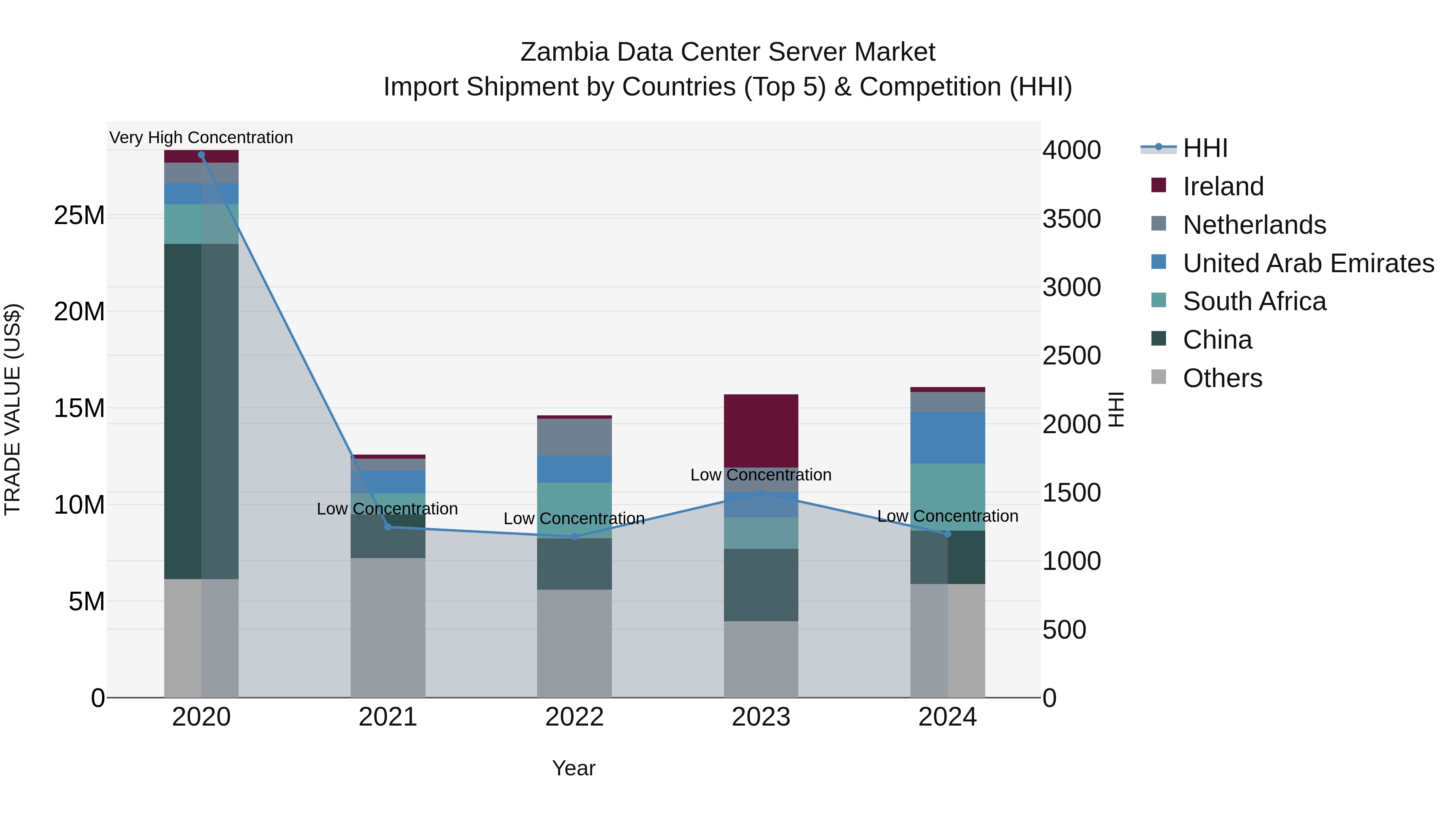 Zambia Data Center Server Market: Top 5 Importing Countries and Market Competition (HHI) Analysis