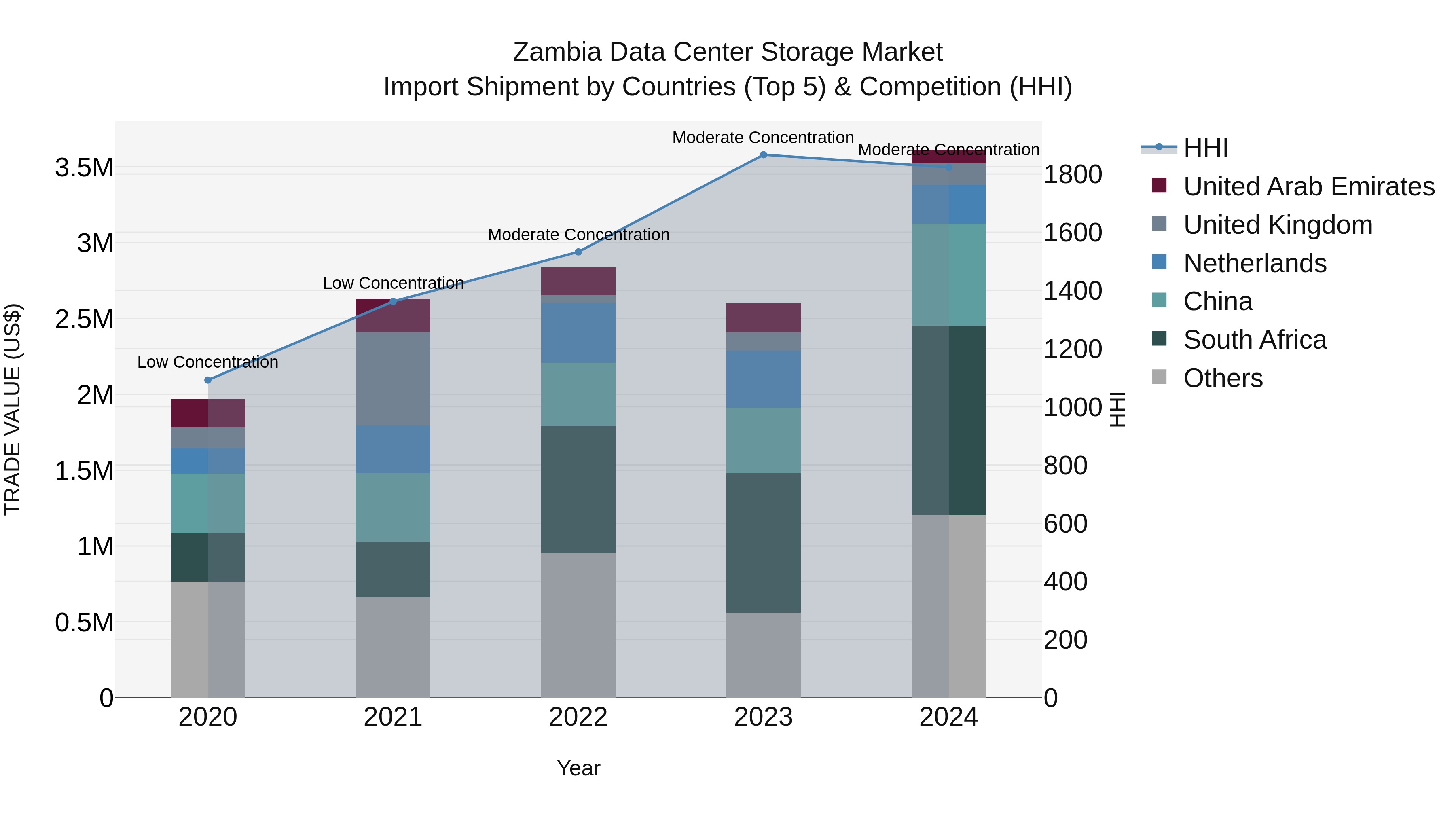 Zambia Data Center Storage Market: Top 5 Importing Countries and Market Competition (HHI) Analysis