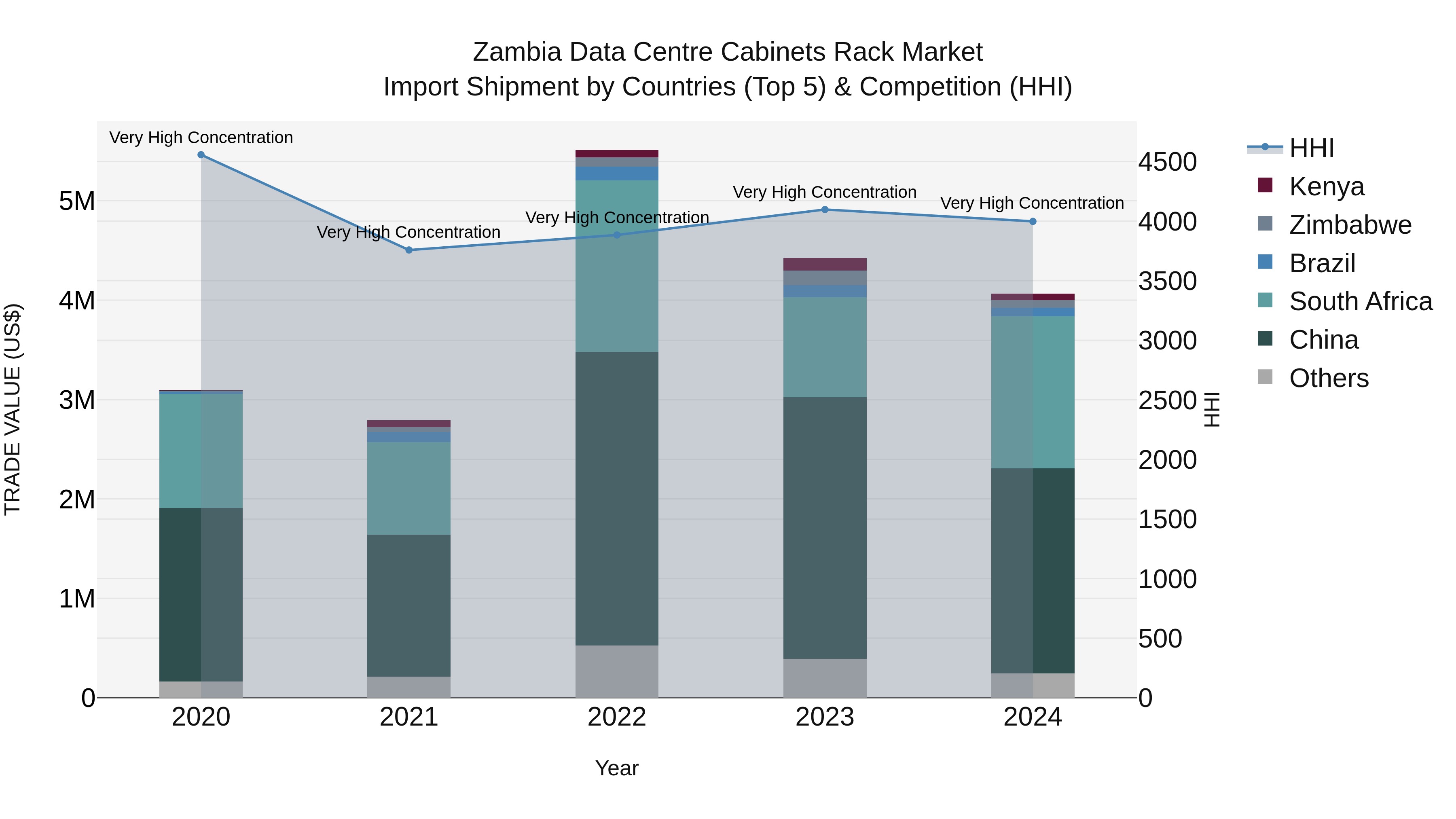 Zambia Data Centre Cabinets Rack Market: Top 5 Importing Countries and Market Competition (HHI) Analysis