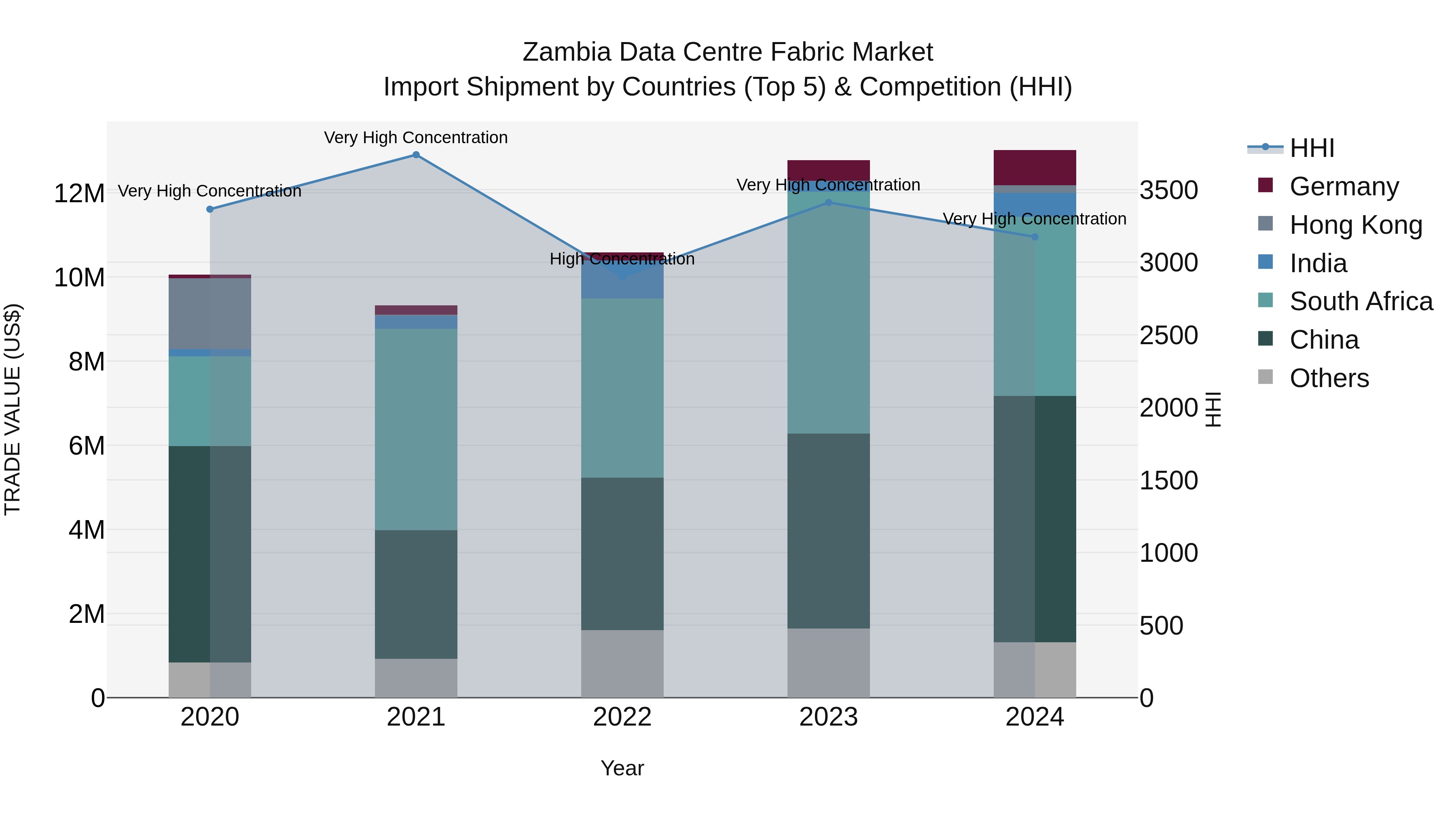 Zambia Data Centre Fabric Market: Top 5 Importing Countries and Market Competition (HHI) Analysis
