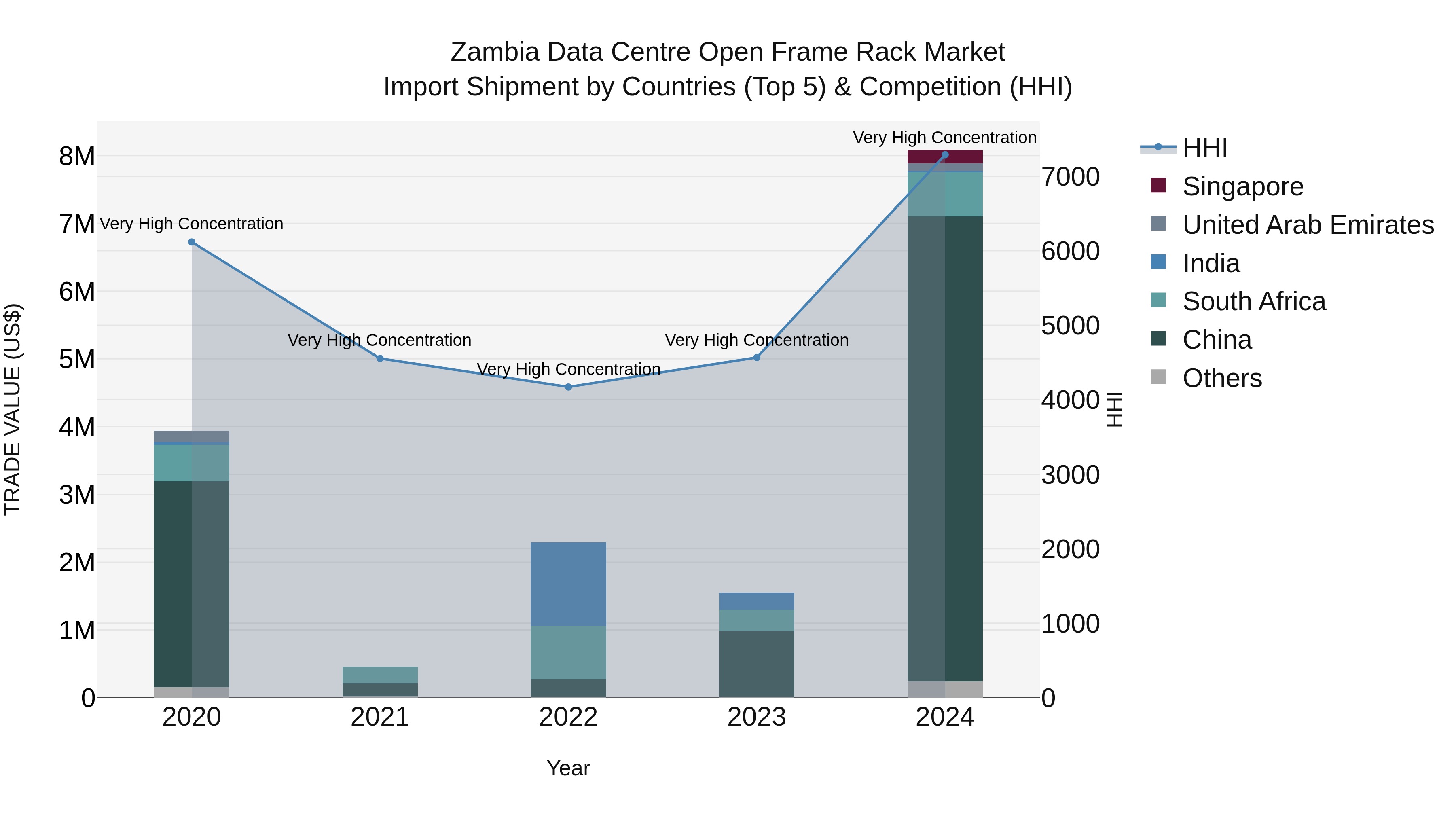Zambia Data Centre Open Frame Rack Market: Top 5 Importing Countries and Market Competition (HHI) Analysis