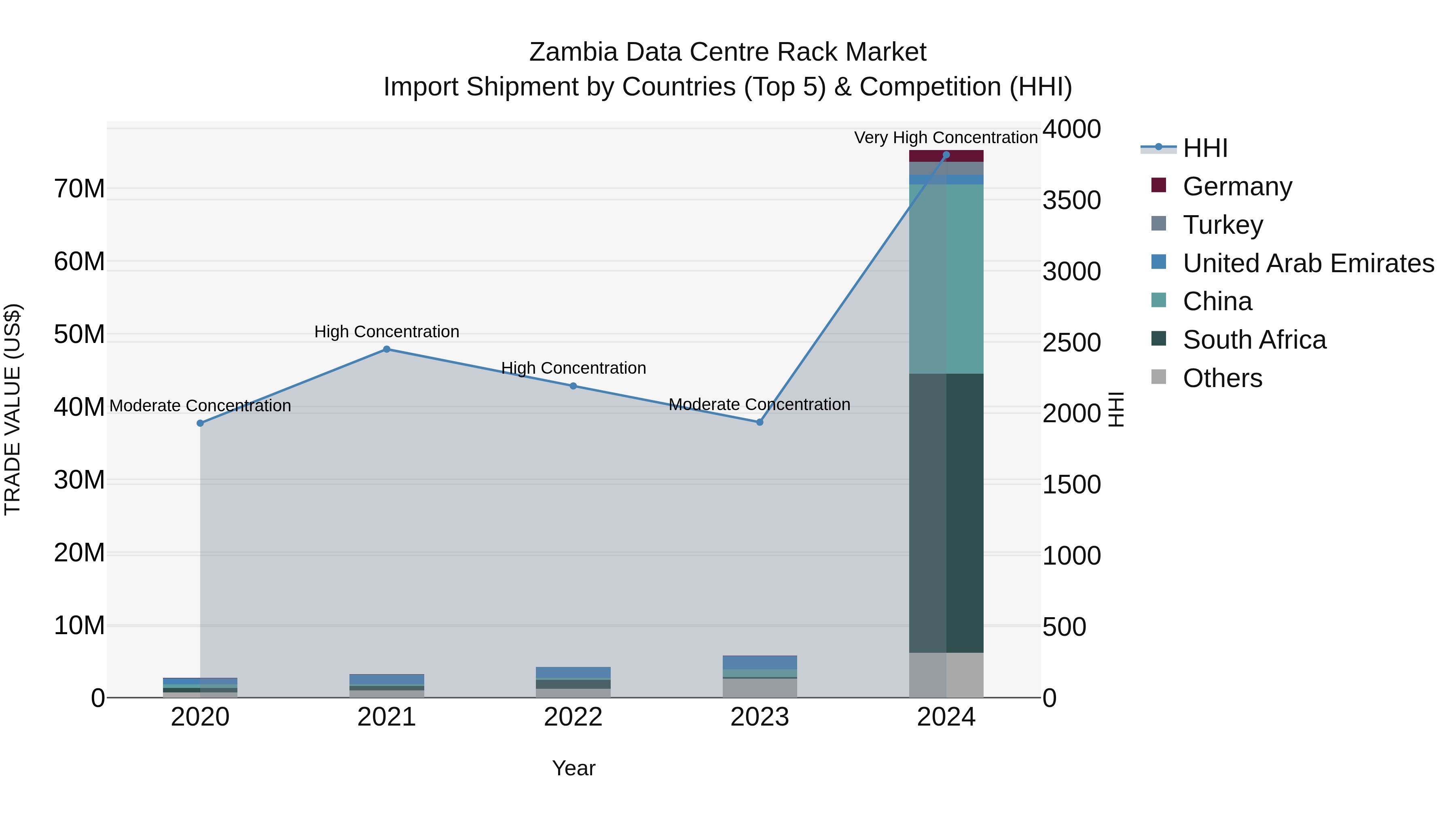 Zambia Data Centre Rack Market: Top 5 Importing Countries and Market Competition (HHI) Analysis