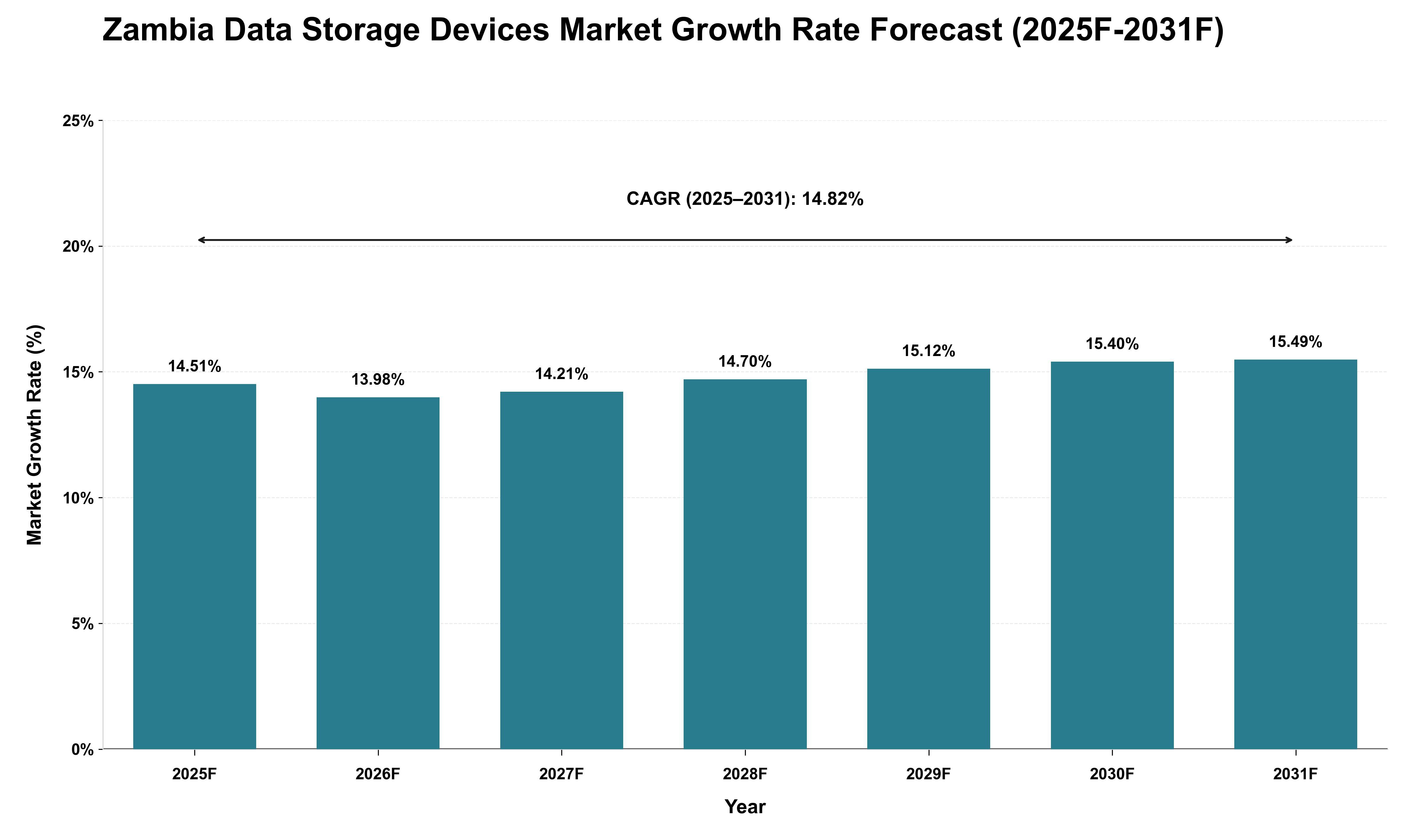 Zambia Data Storage Devices Market Growth Rate Analysis (2025 - 2031)