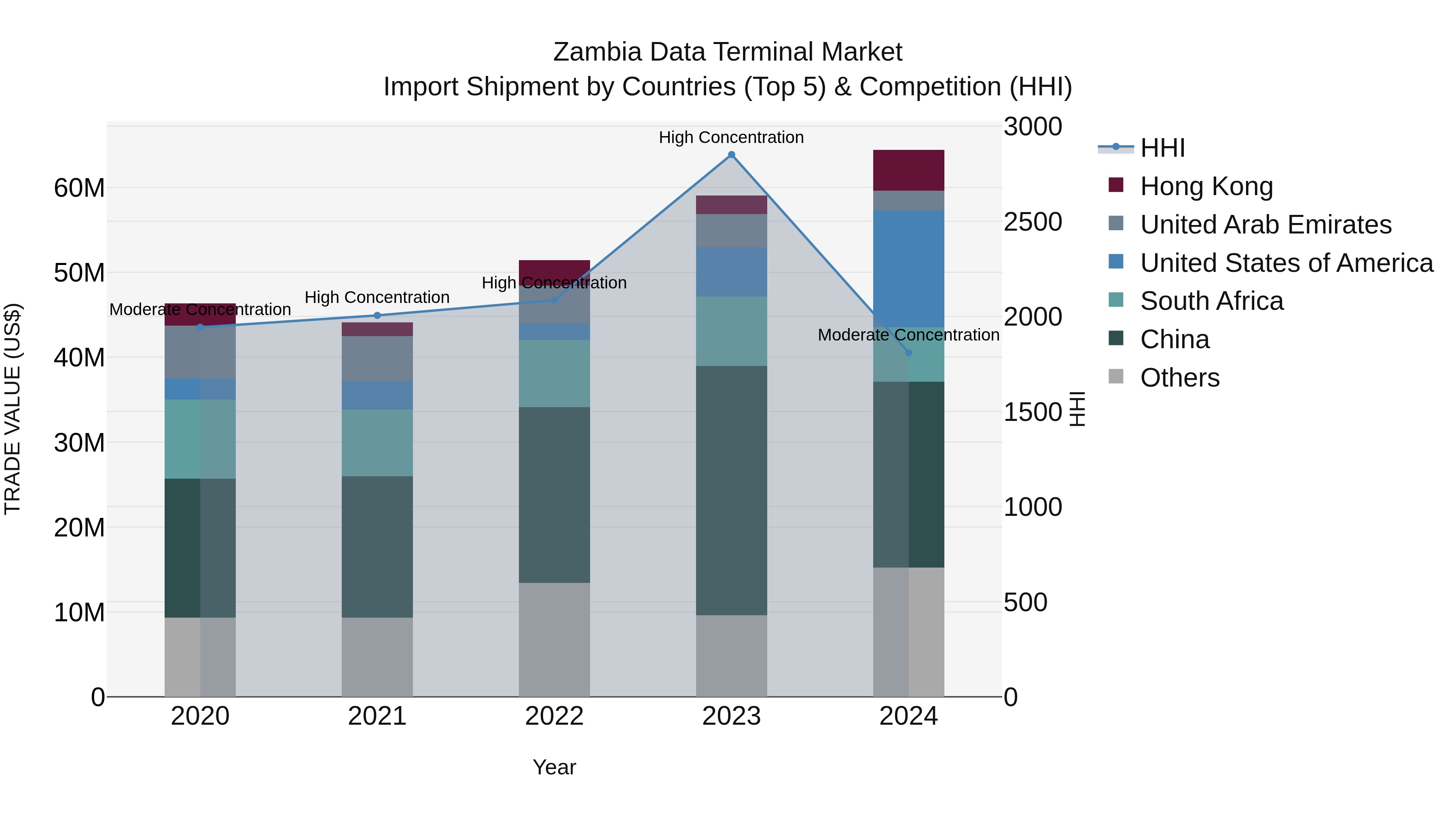 Zambia Data Terminal Market: Top 5 Importing Countries and Market Competition (HHI) Analysis
