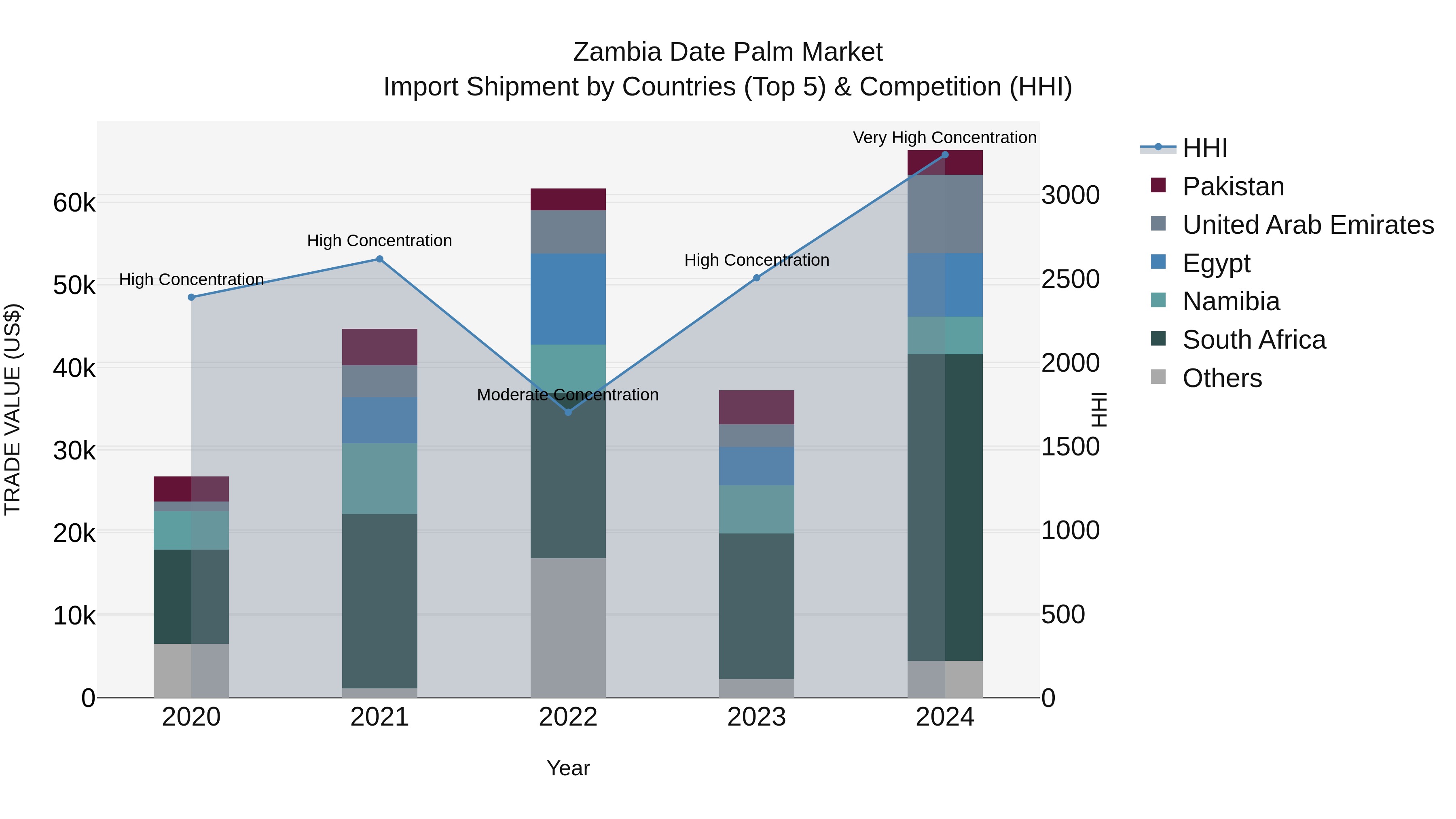 Zambia Date Palm Market: Top 5 Importing Countries and Market Competition (HHI) Analysis