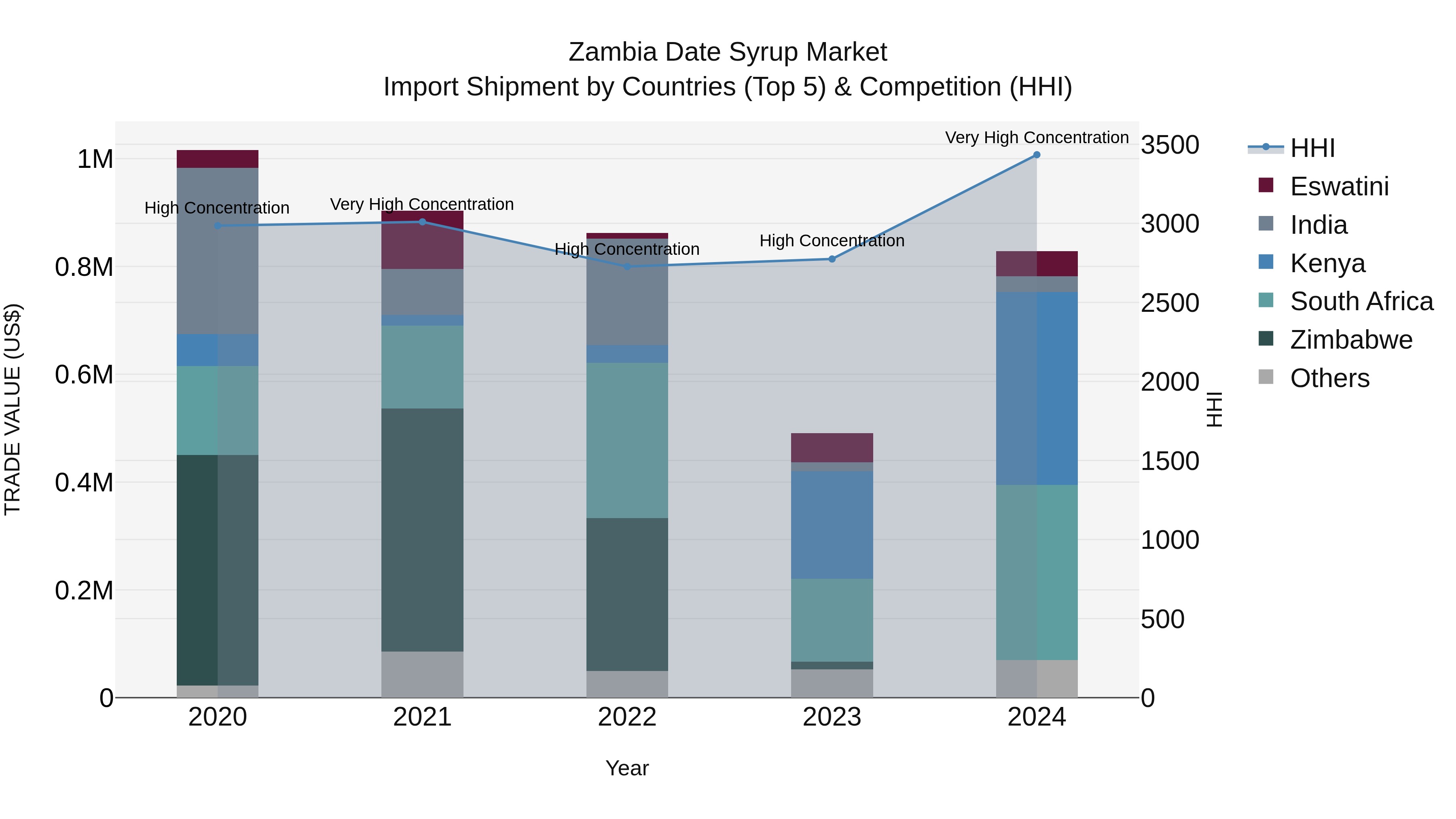 Zambia Date Syrup Market: Top 5 Importing Countries and Market Competition (HHI) Analysis