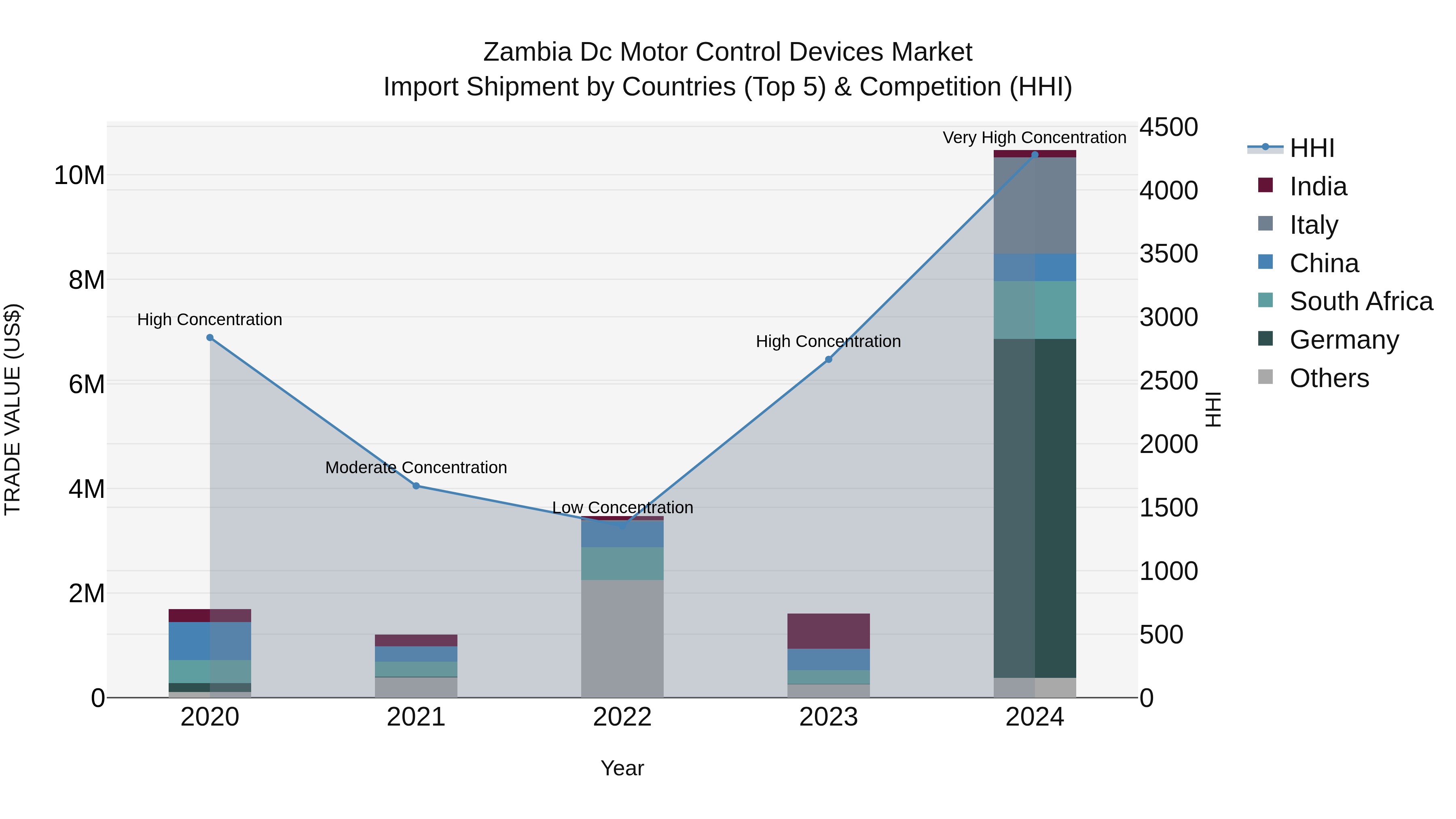 Zambia Dc Motor Control Devices Market: Top 5 Importing Countries and Market Competition (HHI) Analysis