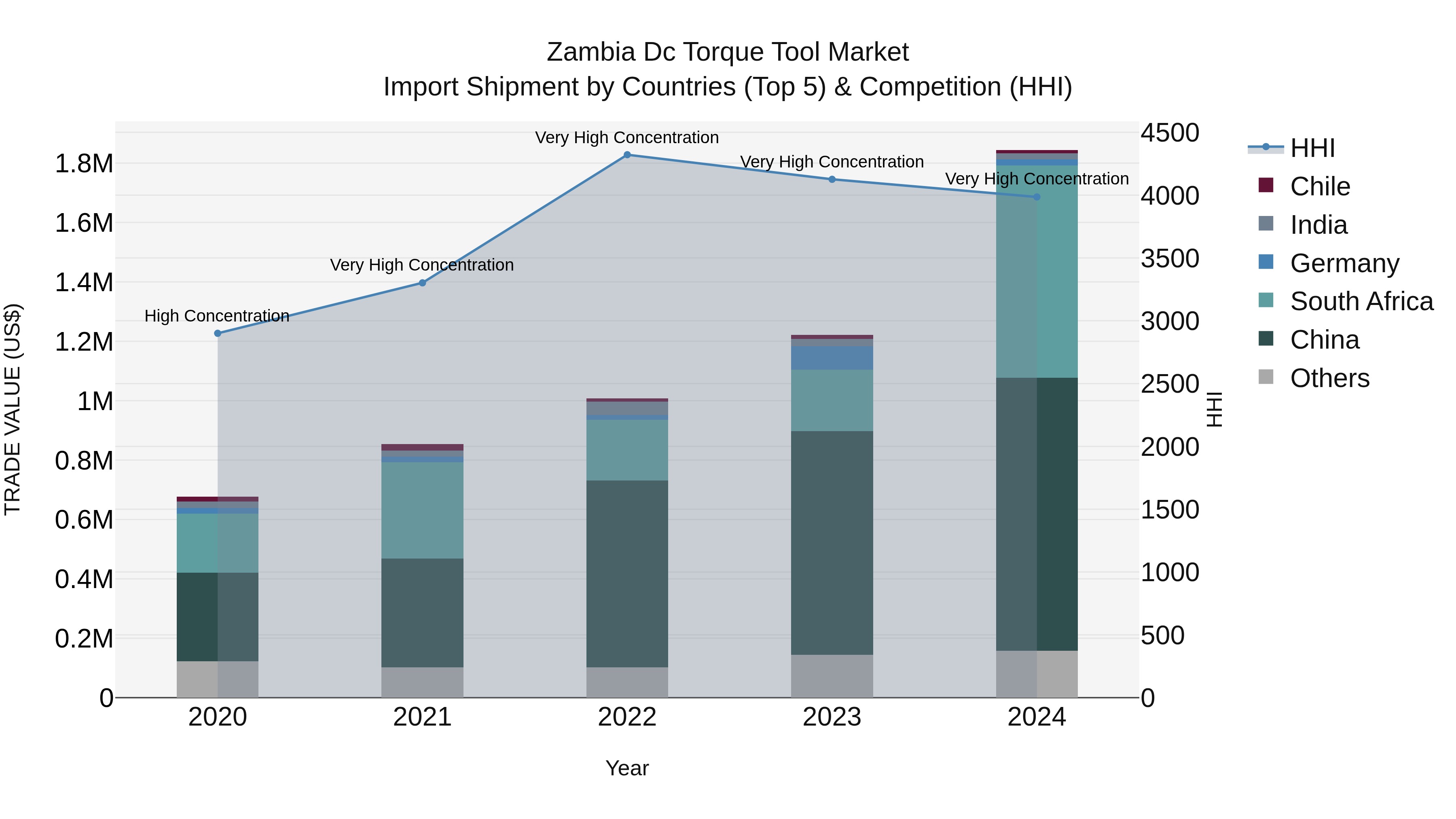 Zambia Dc Torque Tool Market: Top 5 Importing Countries and Market Competition (HHI) Analysis