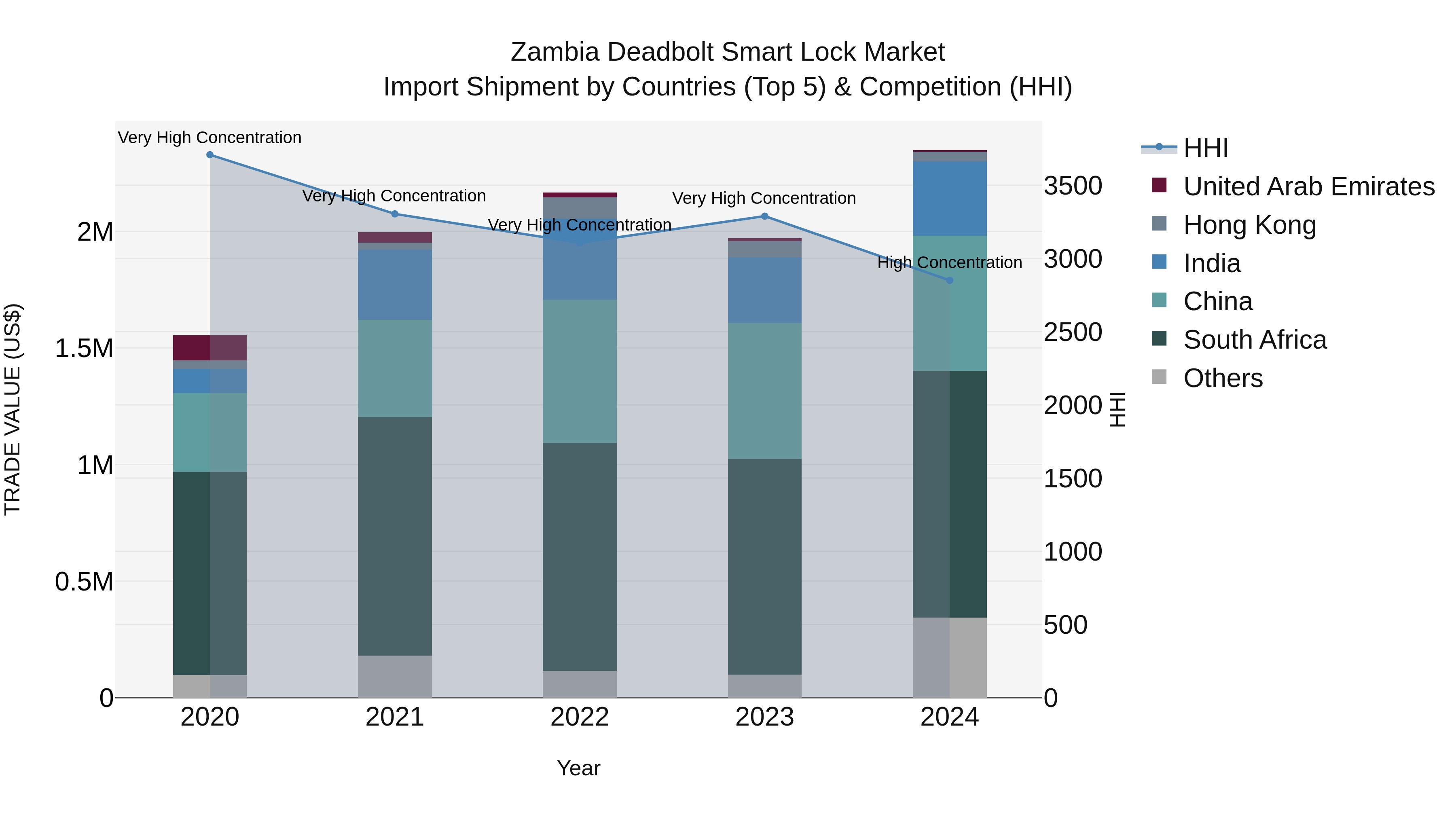 Zambia Deadbolt Smart Lock Market: Top 5 Importing Countries and Market Competition (HHI) Analysis