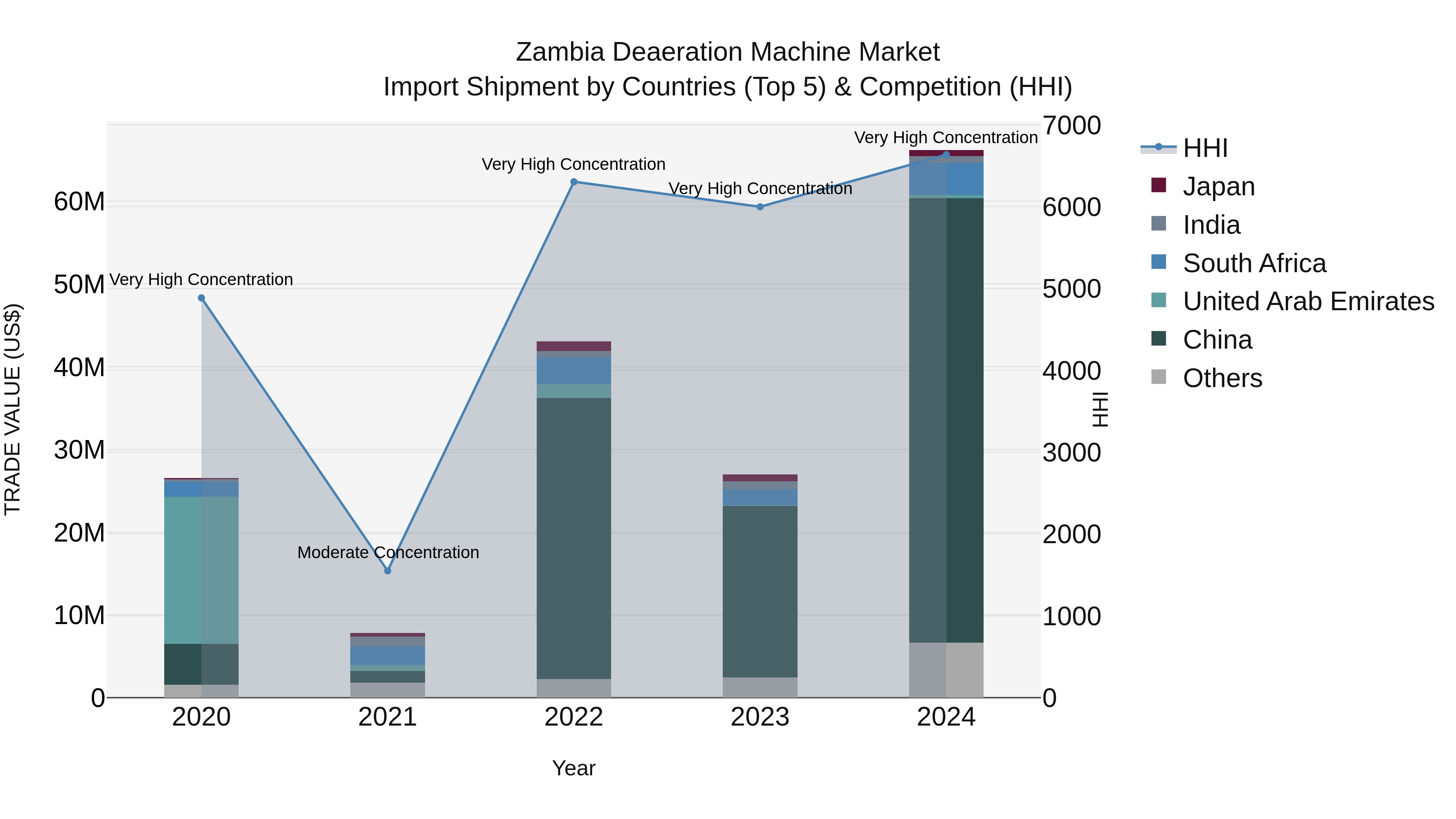 Zambia Deaeration Machine Market: Top 5 Importing Countries and Market Competition (HHI) Analysis