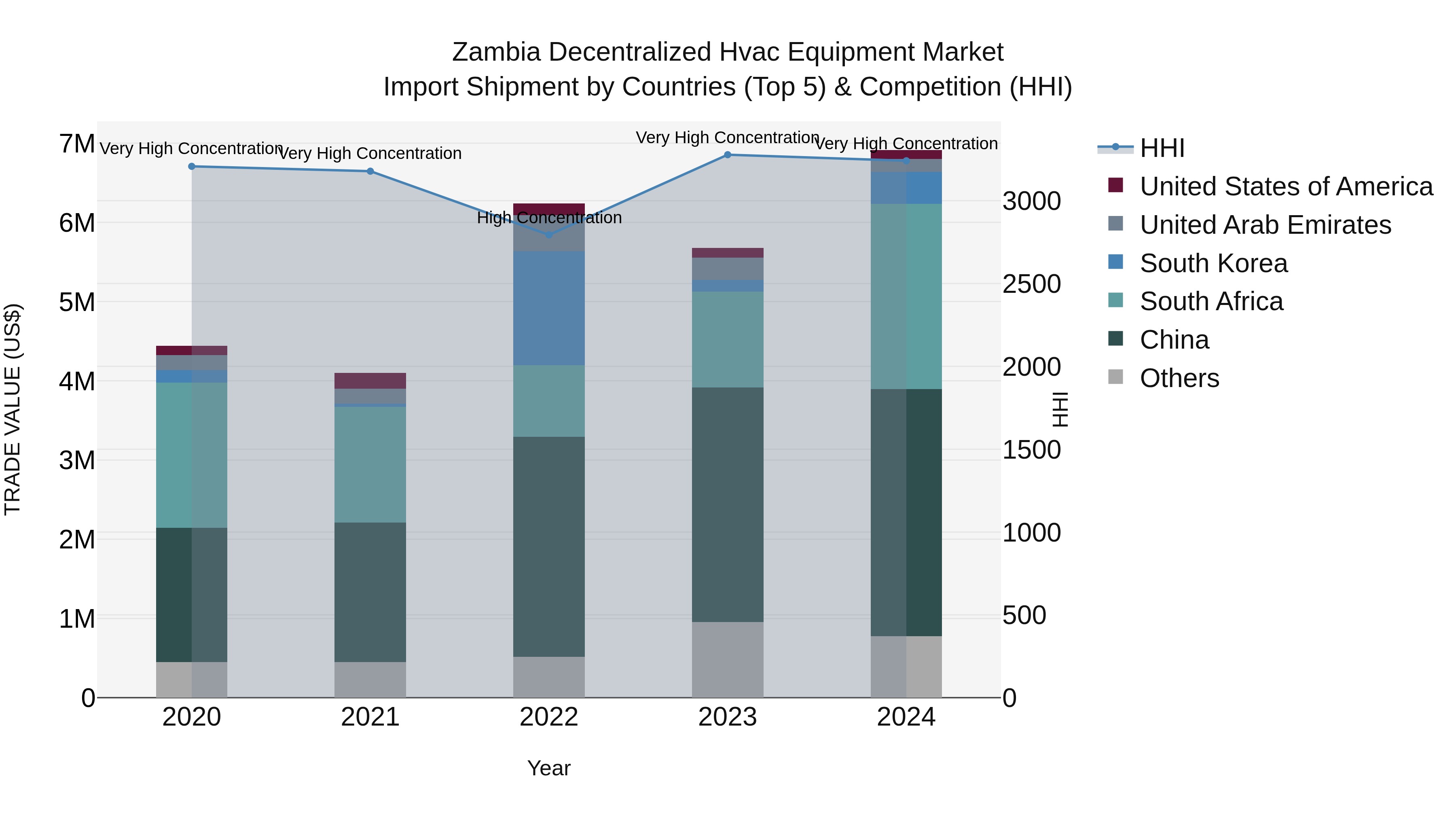 Zambia Decentralized Hvac Equipment Market: Top 5 Importing Countries and Market Competition (HHI) Analysis