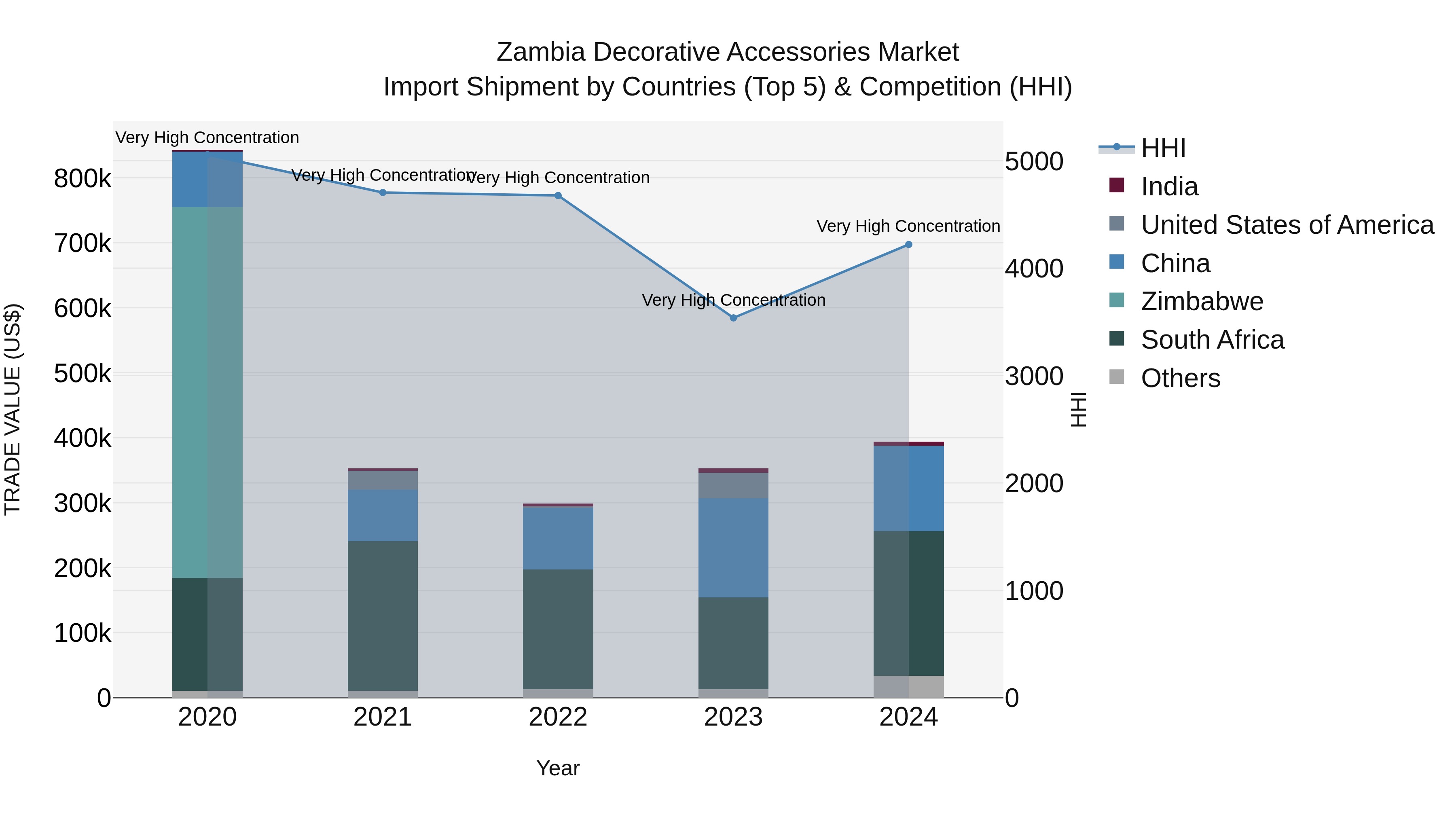 Zambia Decorative Accessories Market: Top 5 Importing Countries and Market Competition (HHI) Analysis