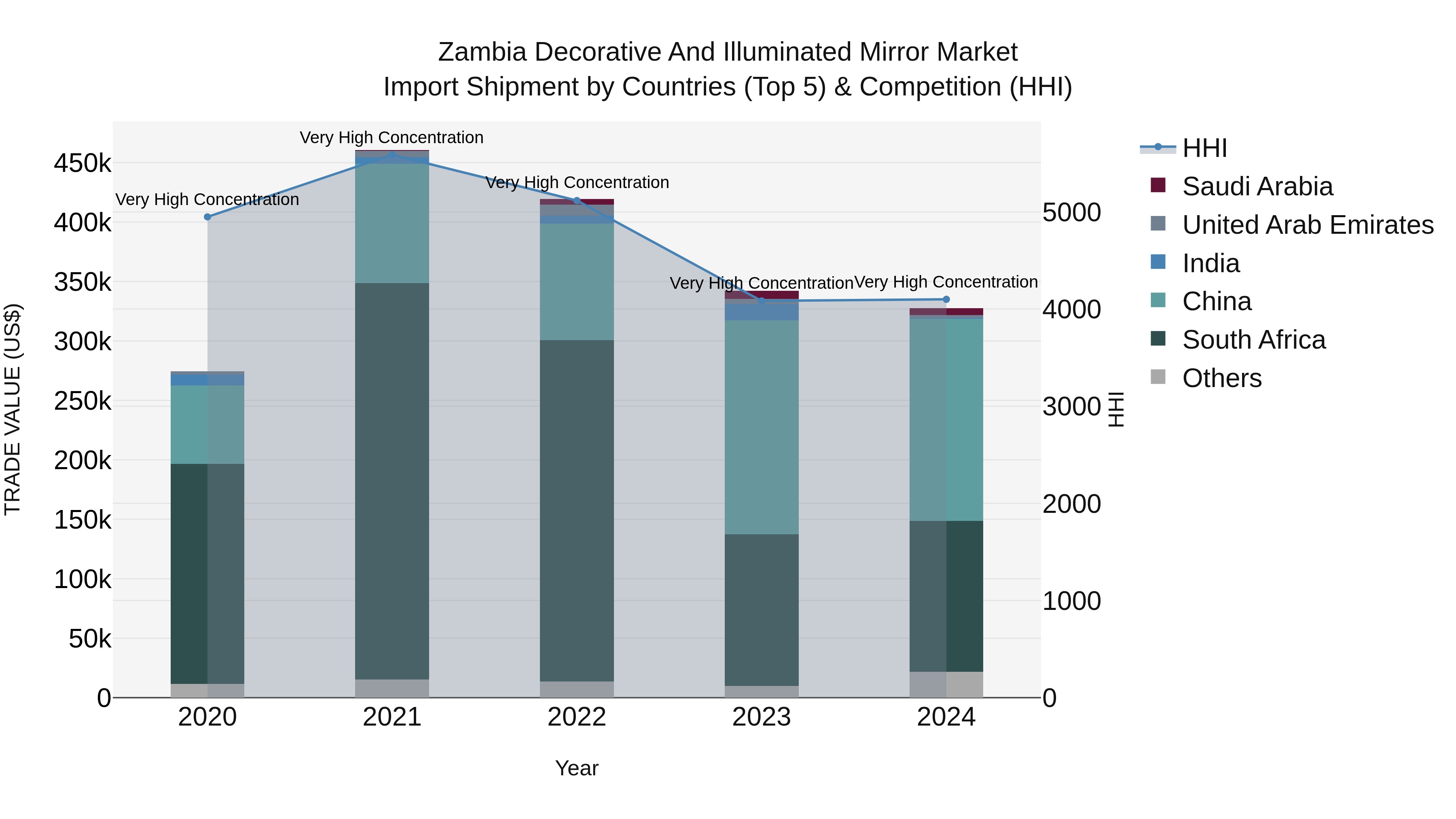 Zambia Decorative and Illuminated Mirror Market: Top 5 Importing Countries and Market Competition (HHI) Analysis