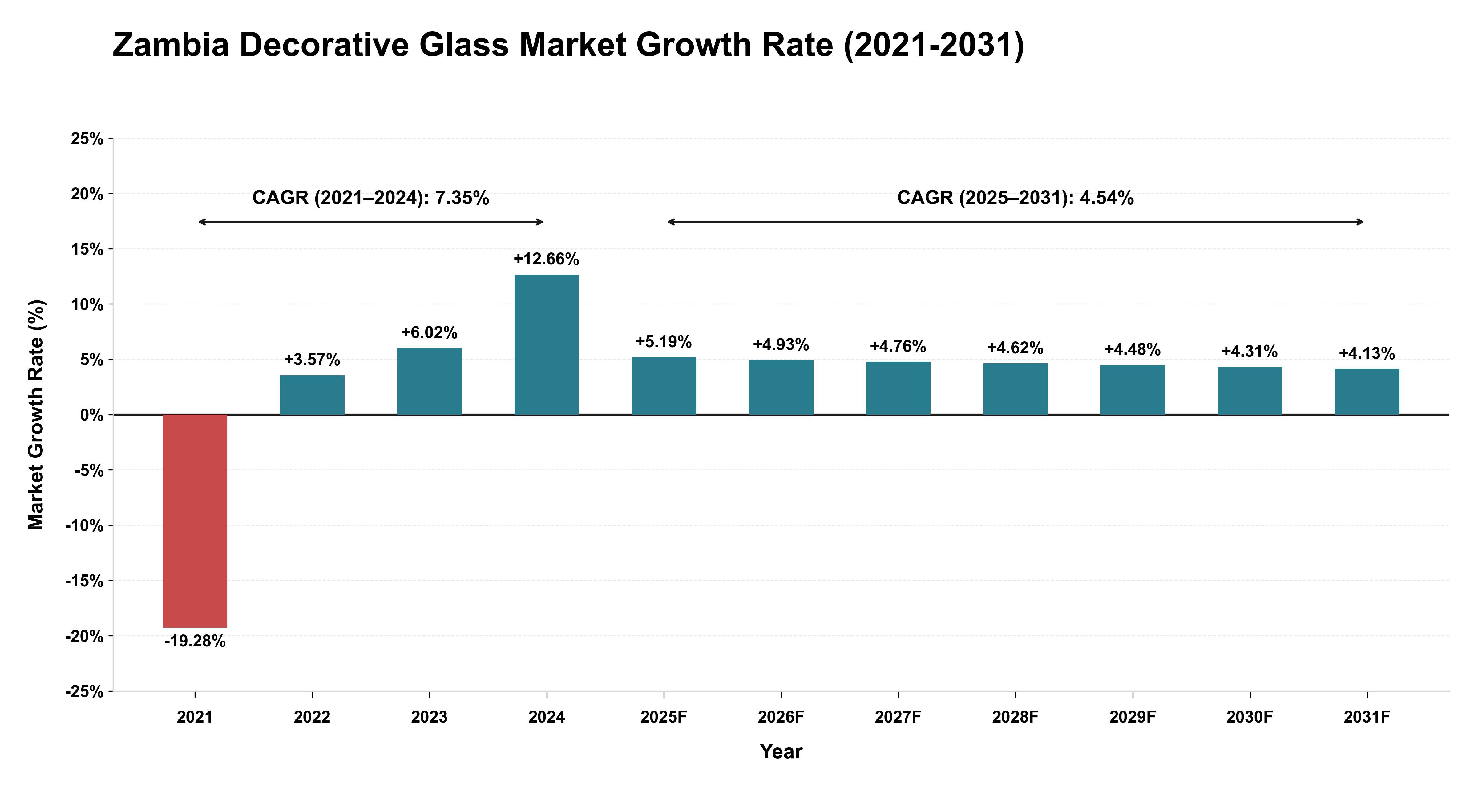 Zambia Decorative Glass Market Growth Rate Analysis (2021-2031)