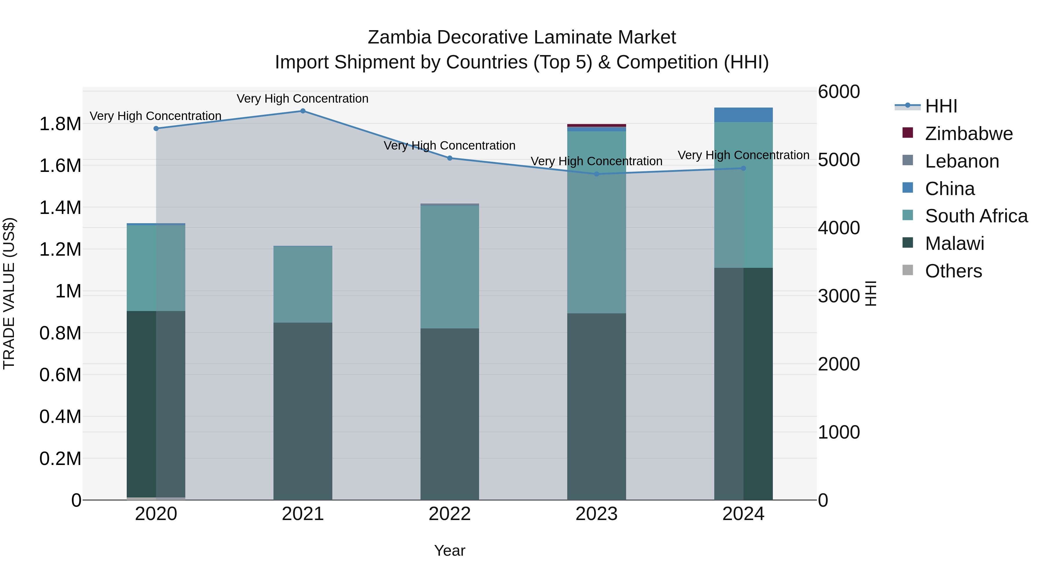Zambia Decorative Laminate Market: Top 5 Importing Countries and Market Competition (HHI) Analysis