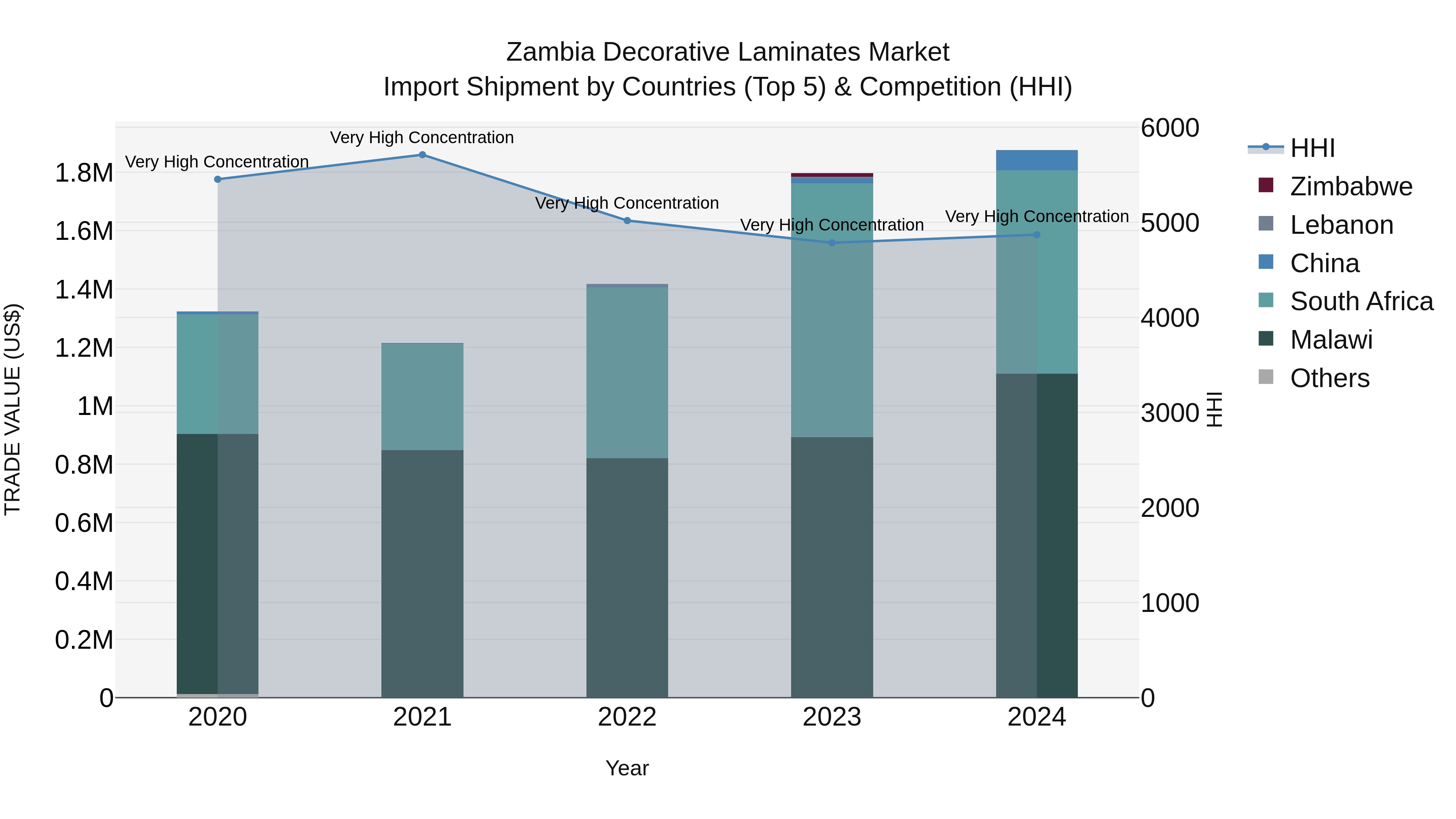 Zambia Decorative Laminates Market: Top 5 Importing Countries and Market Competition (HHI) Analysis