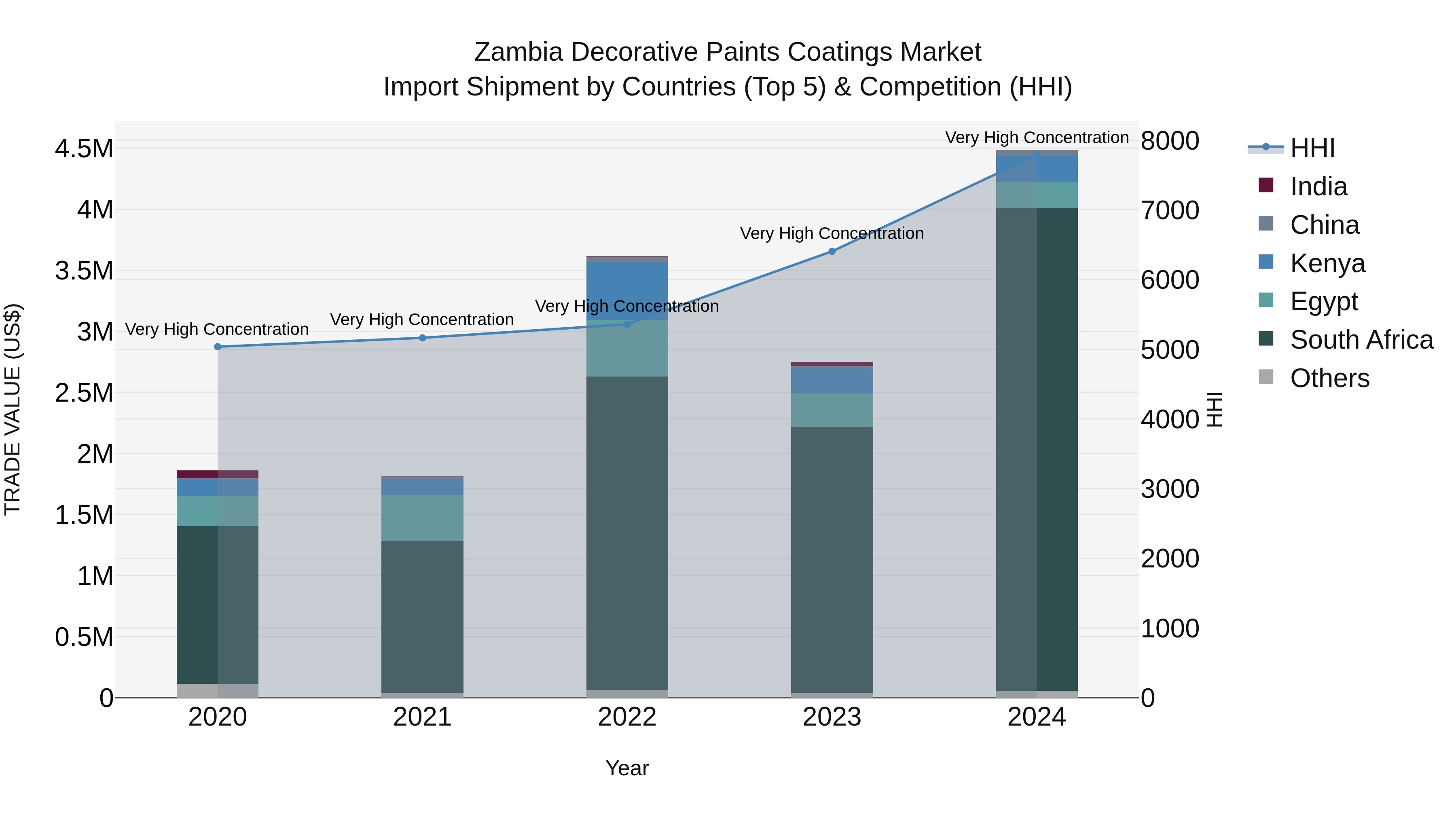 Zambia Decorative Paints Coatings Market: Top 5 Importing Countries and Market Competition (HHI) Analysis