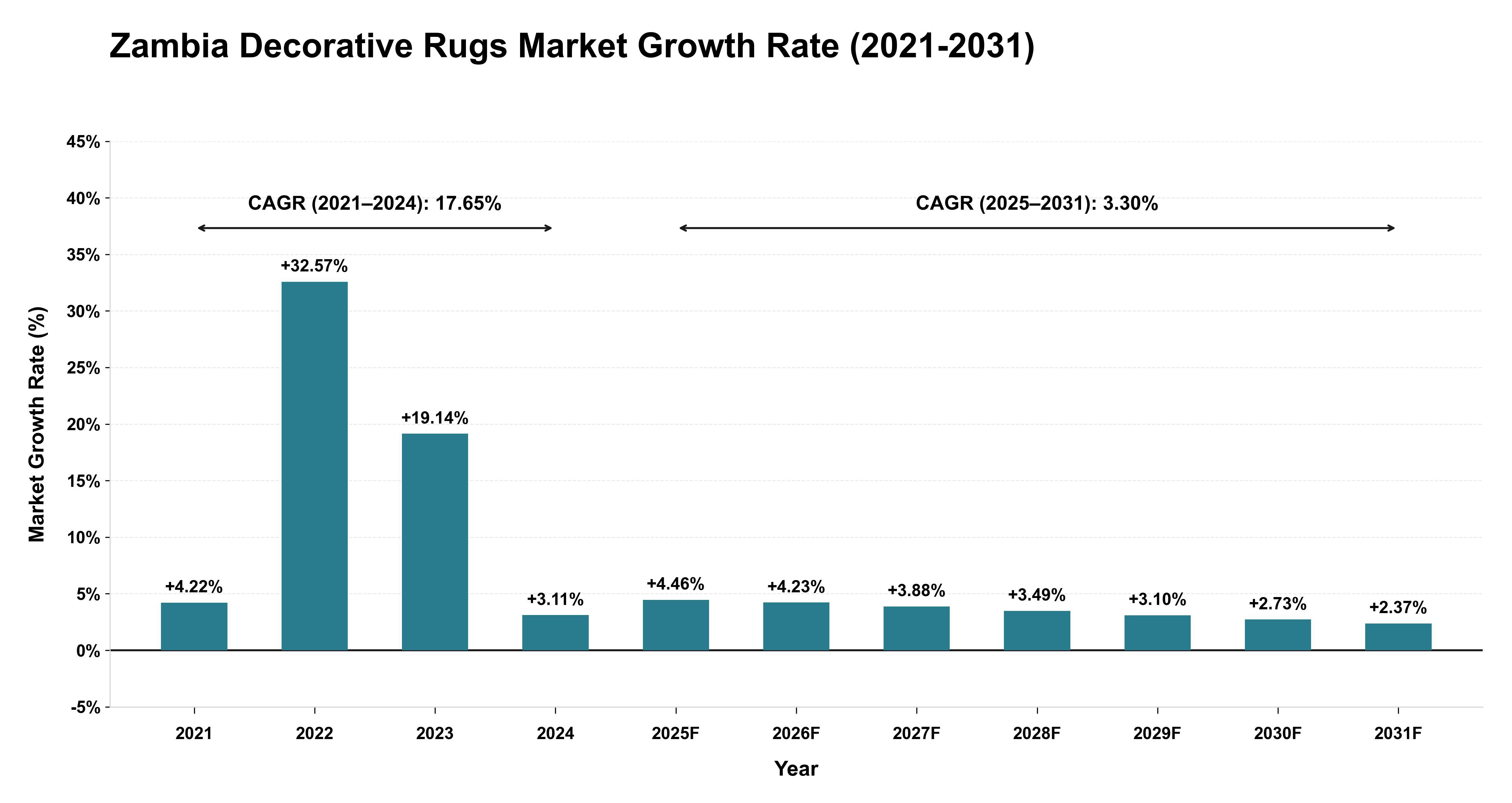 Zambia Decorative Rugs Market Growth Rate Analysis (2021-2031)