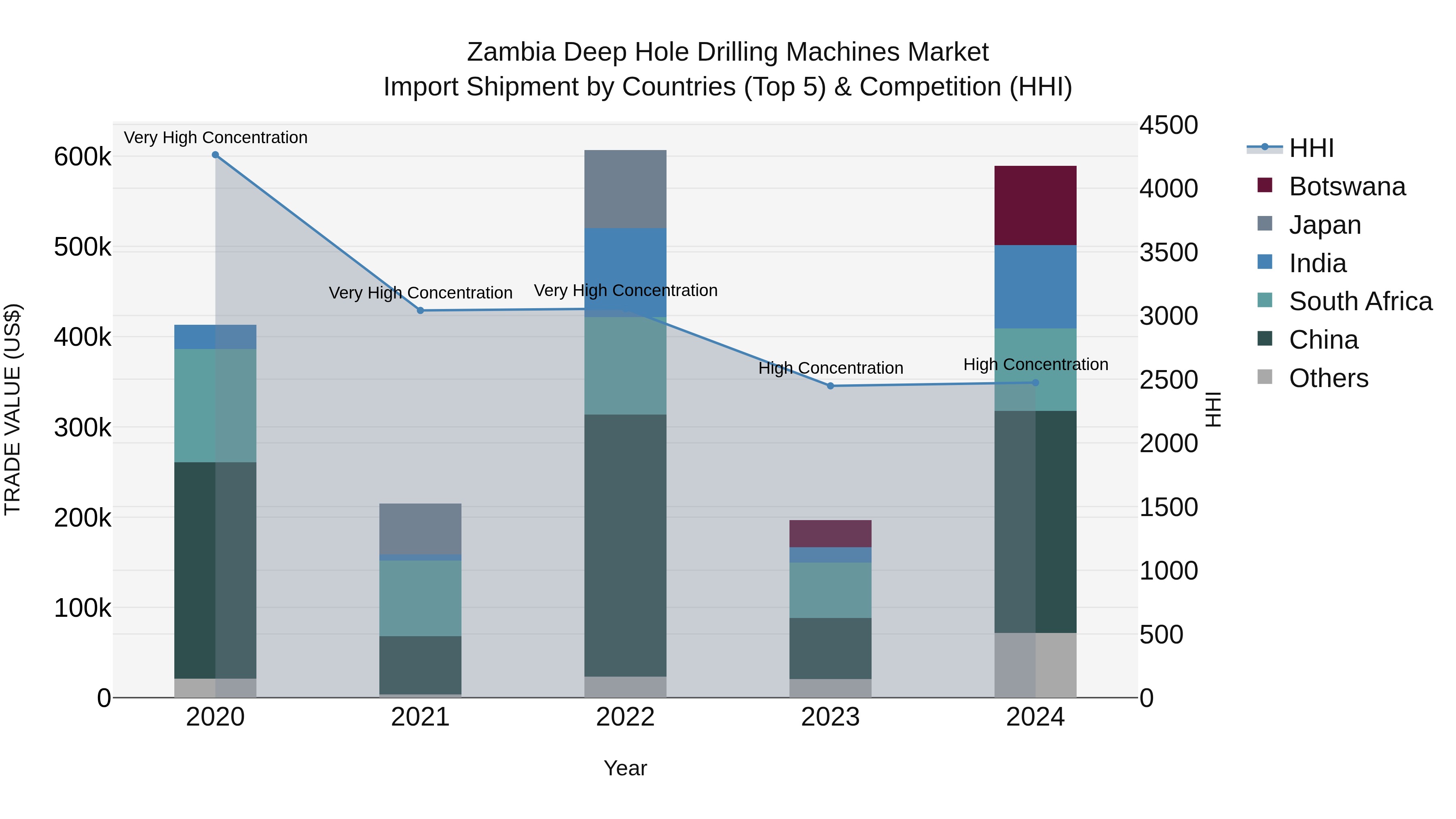 Zambia Deep Hole Drilling Machines Market: Top 5 Importing Countries and Market Competition (HHI) Analysis