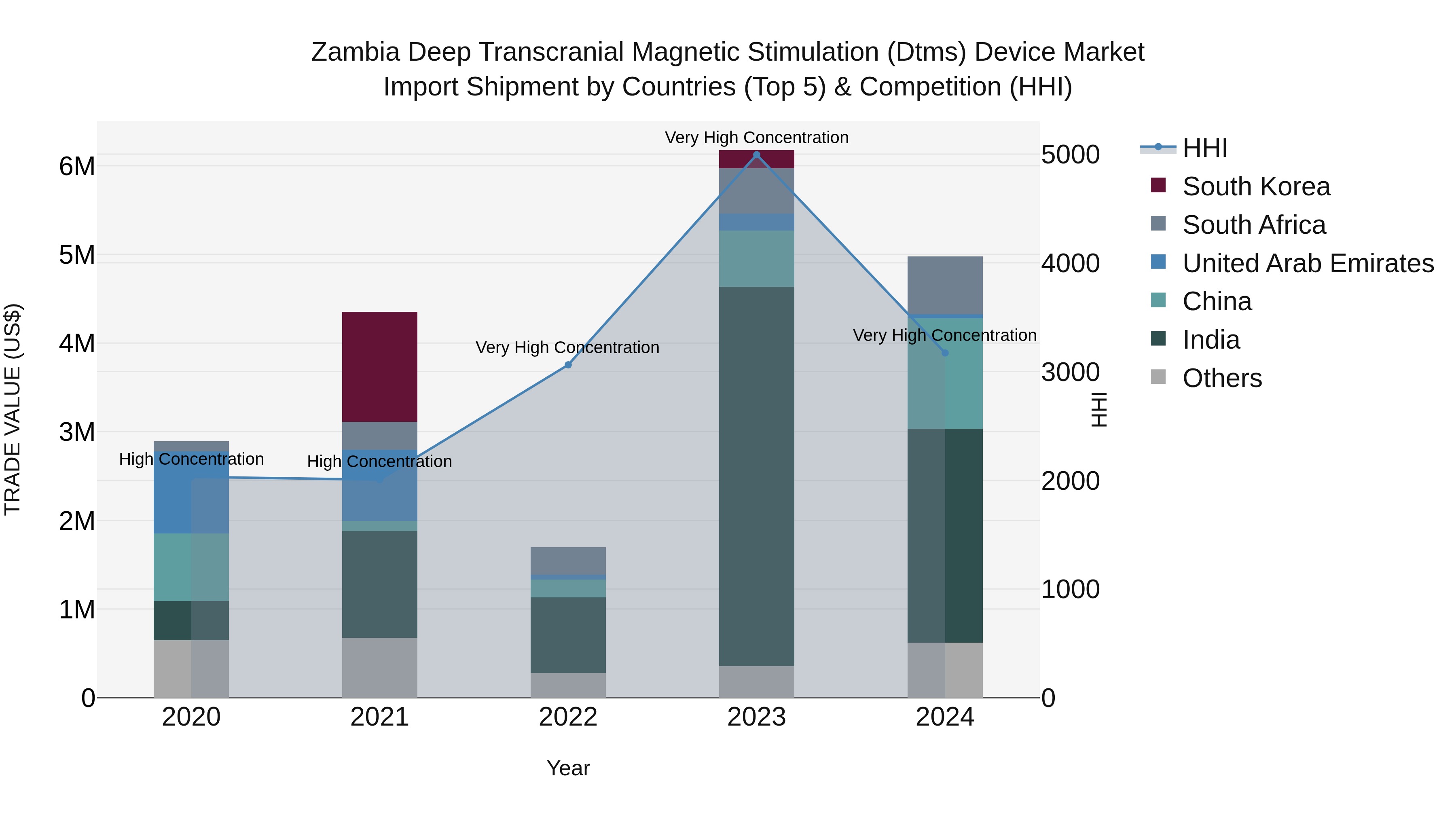 Zambia Deep Transcranial Magnetic Stimulation (Dtms) Device Market: Top 5 Importing Countries and Market Competition (HHI) Analysis