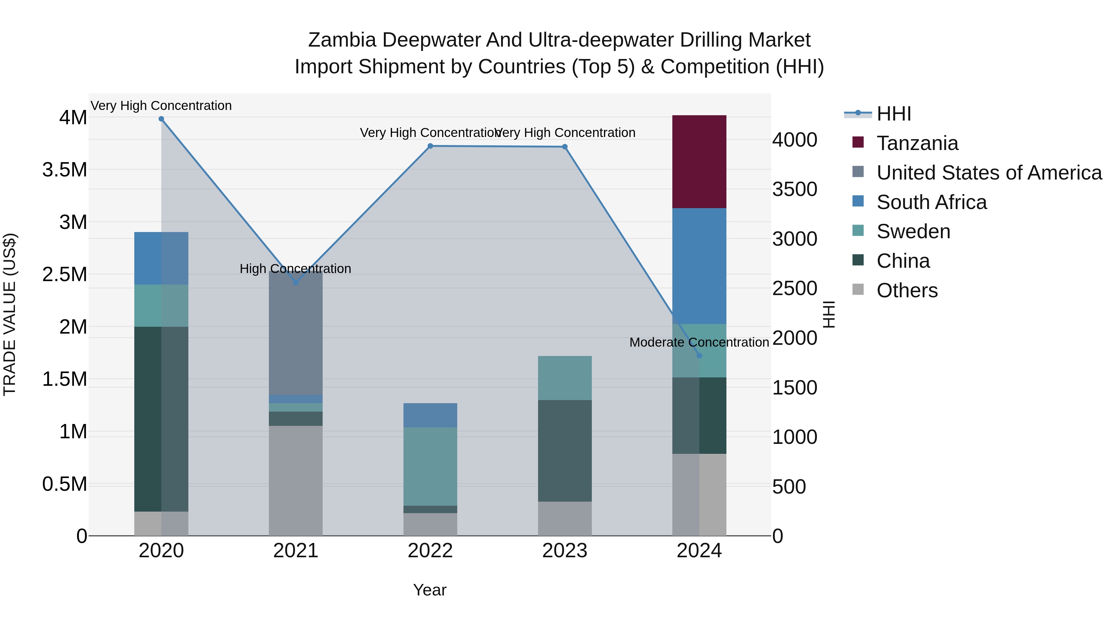 Zambia Deepwater and Ultra-deepwater Drilling Market: Top 5 Importing Countries and Market Competition (HHI) Analysis