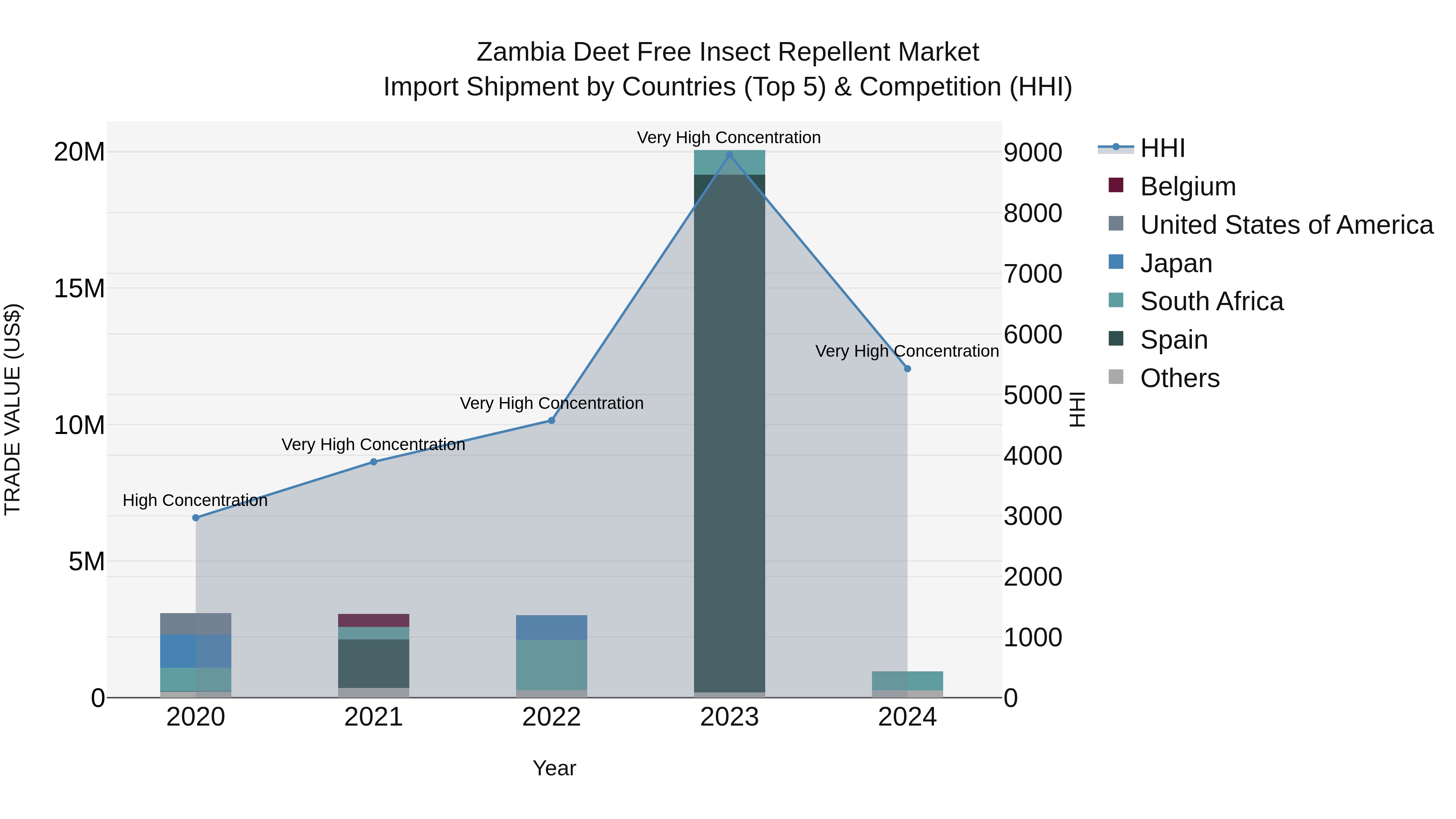 Zambia Deet Free Insect Repellent Market: Top 5 Importing Countries and Market Competition (HHI) Analysis