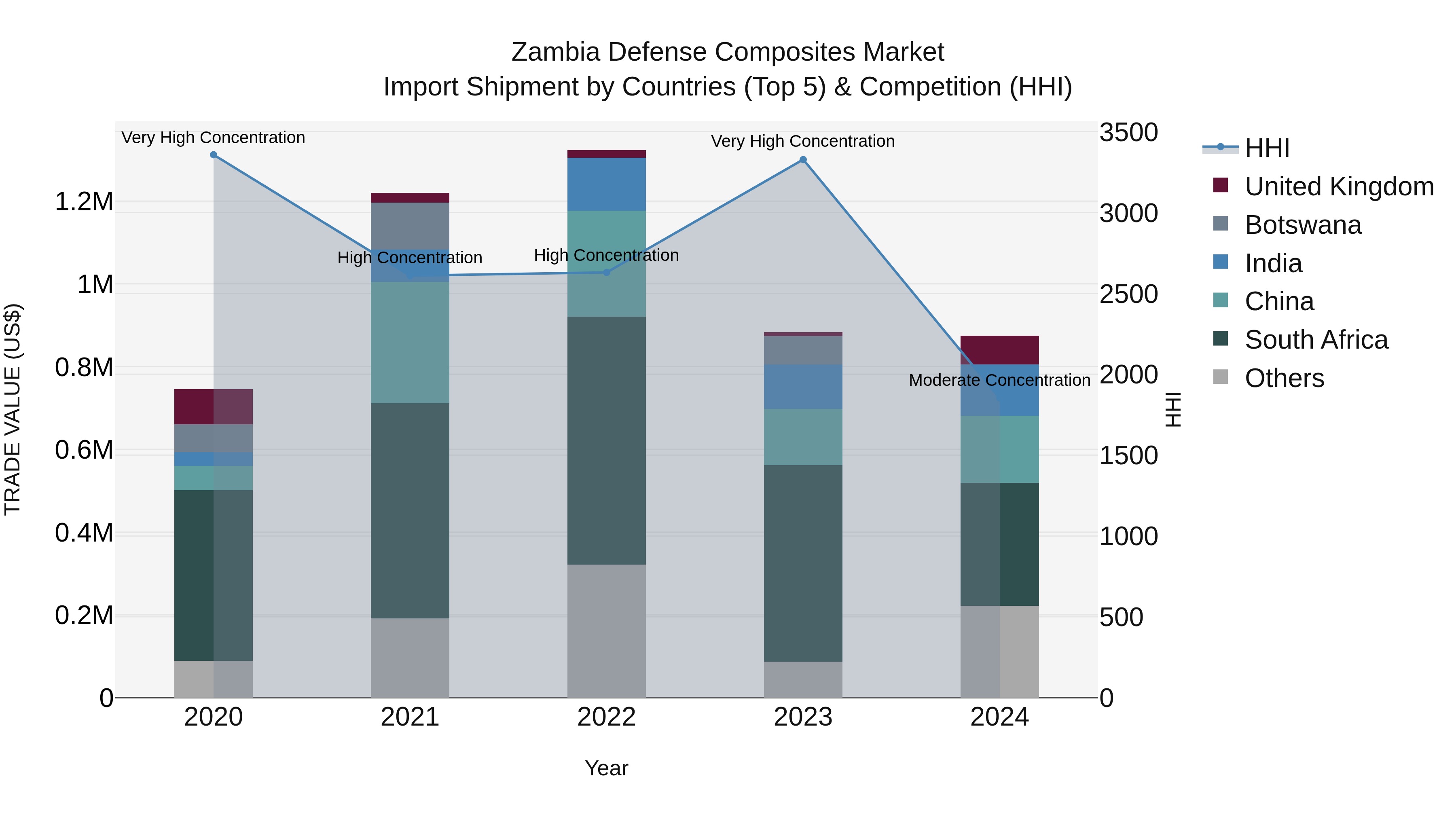 Zambia Defense Composites Market: Top 5 Importing Countries and Market Competition (HHI) Analysis