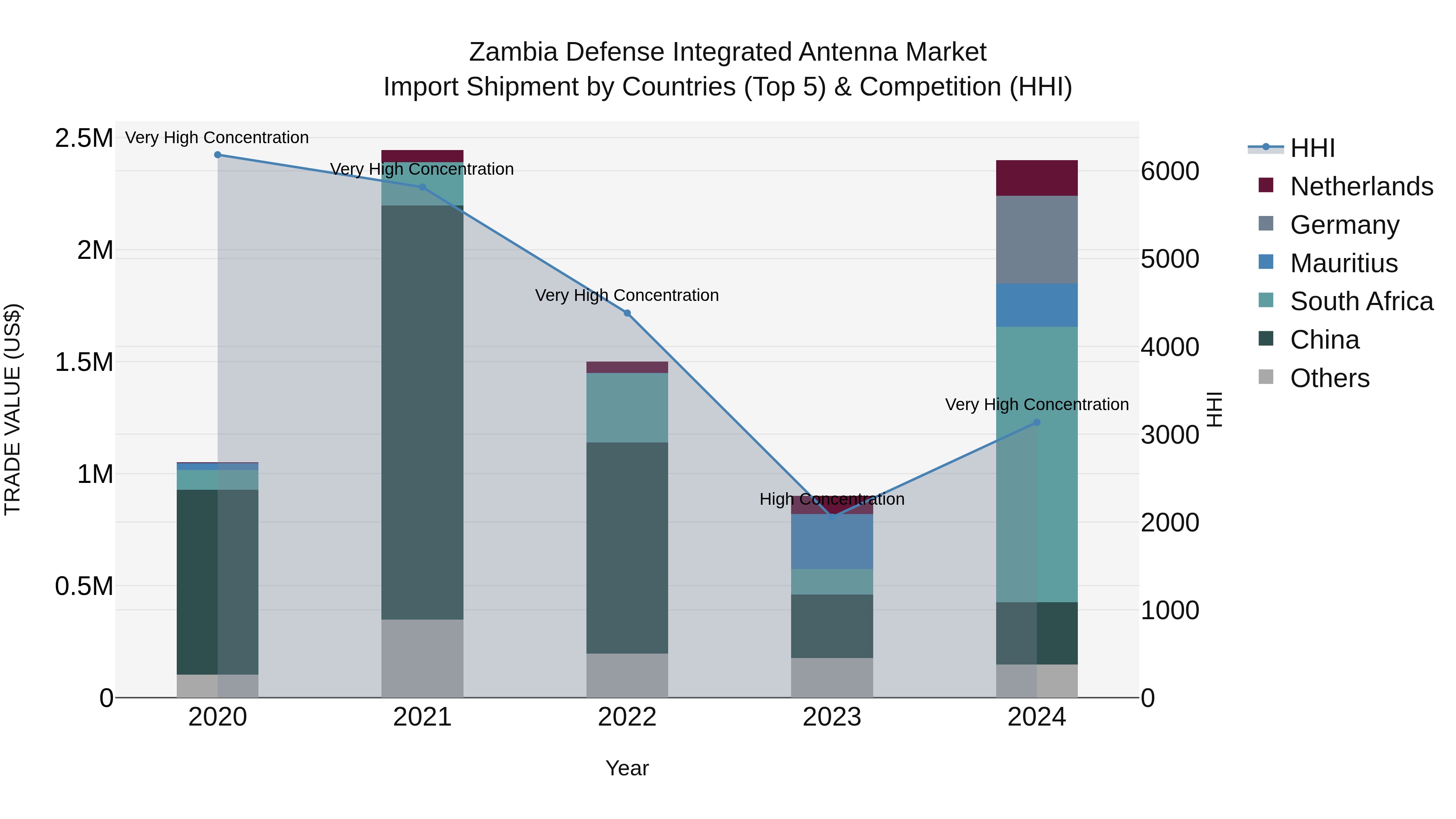 Zambia Defense Integrated Antenna Market: Top 5 Importing Countries and Market Competition (HHI) Analysis