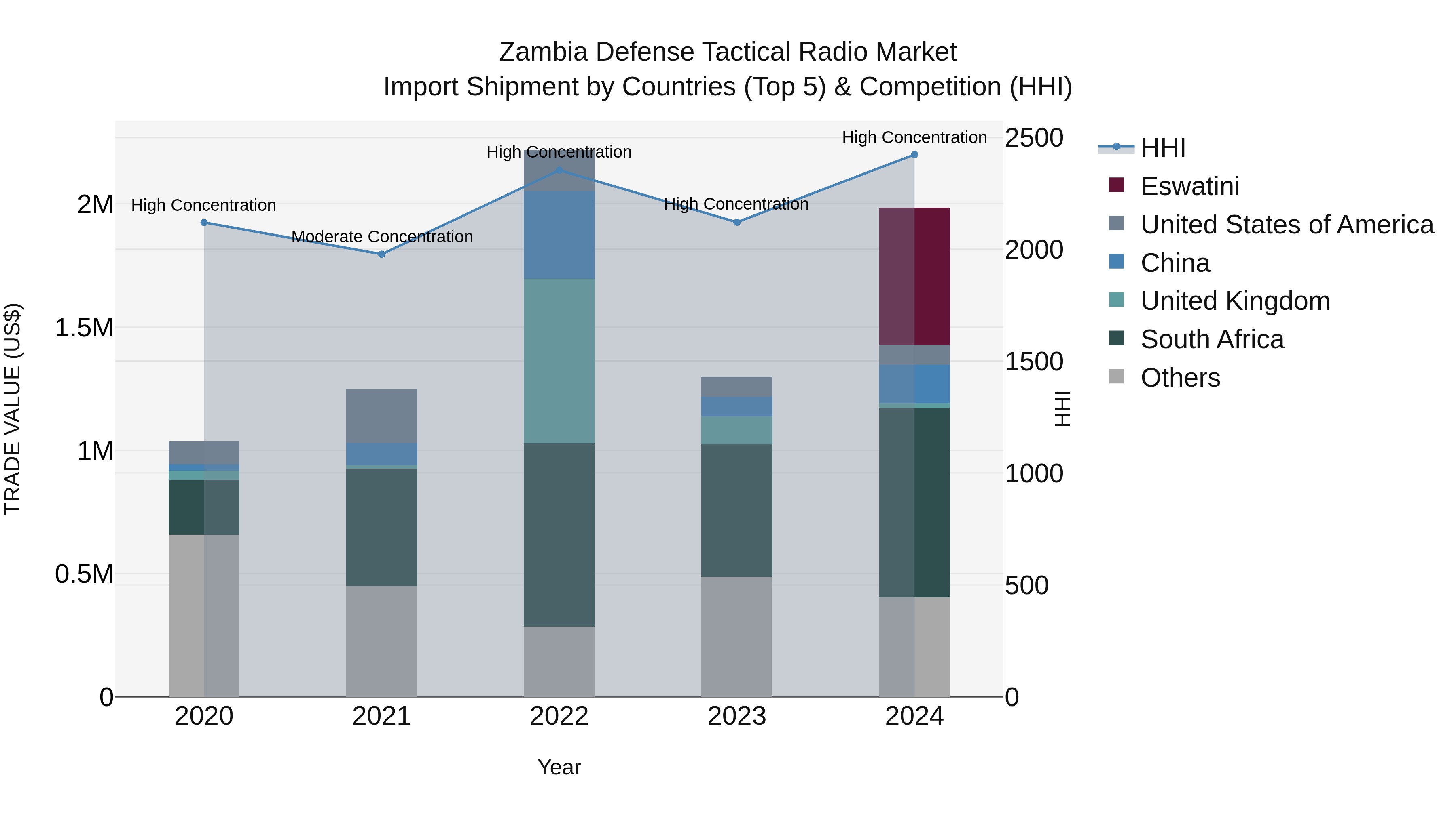 Zambia Defense Tactical Radio Market: Top 5 Importing Countries and Market Competition (HHI) Analysis