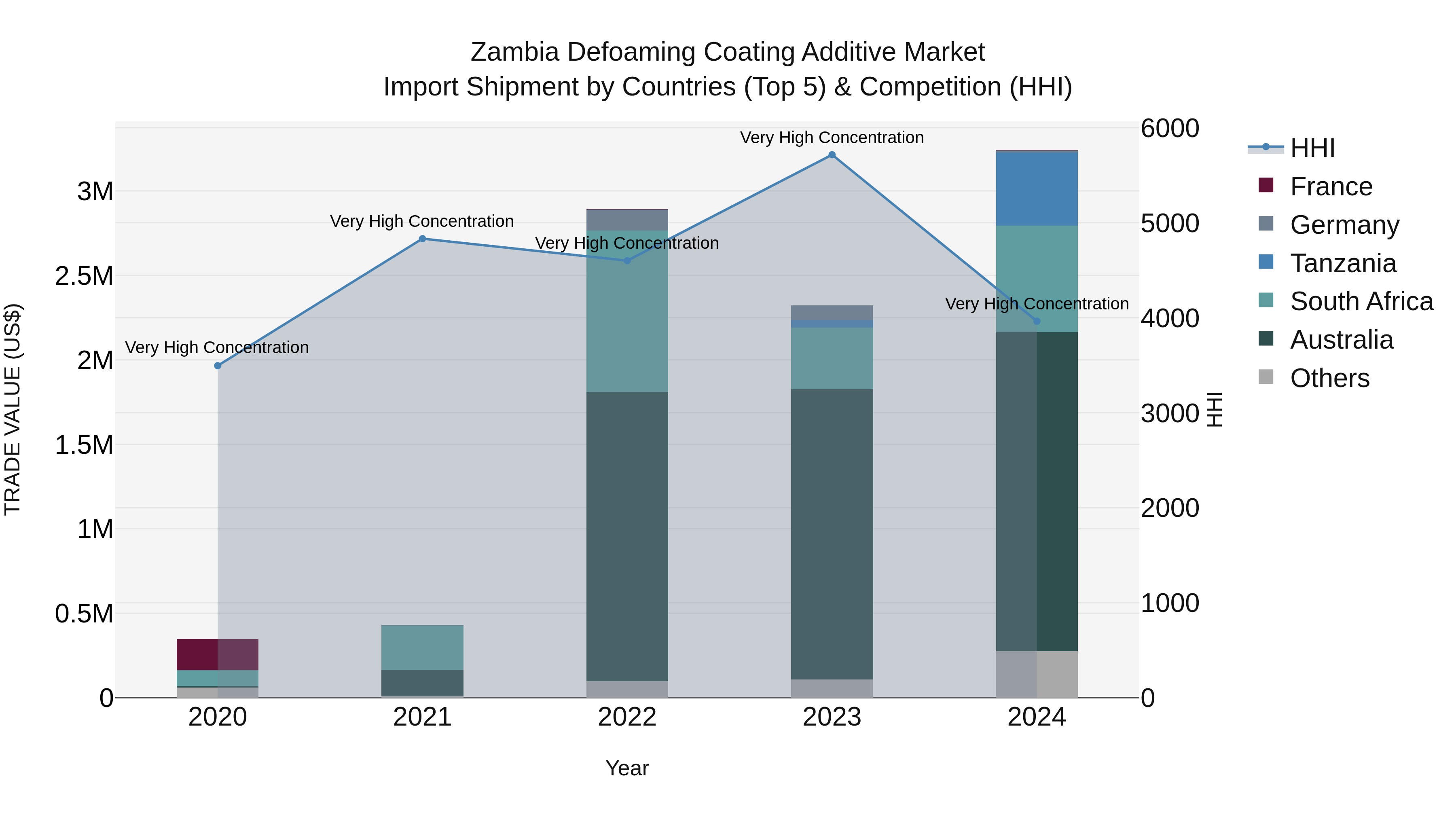 Zambia Defoaming Coating Additive Market: Top 5 Importing Countries and Market Competition (HHI) Analysis