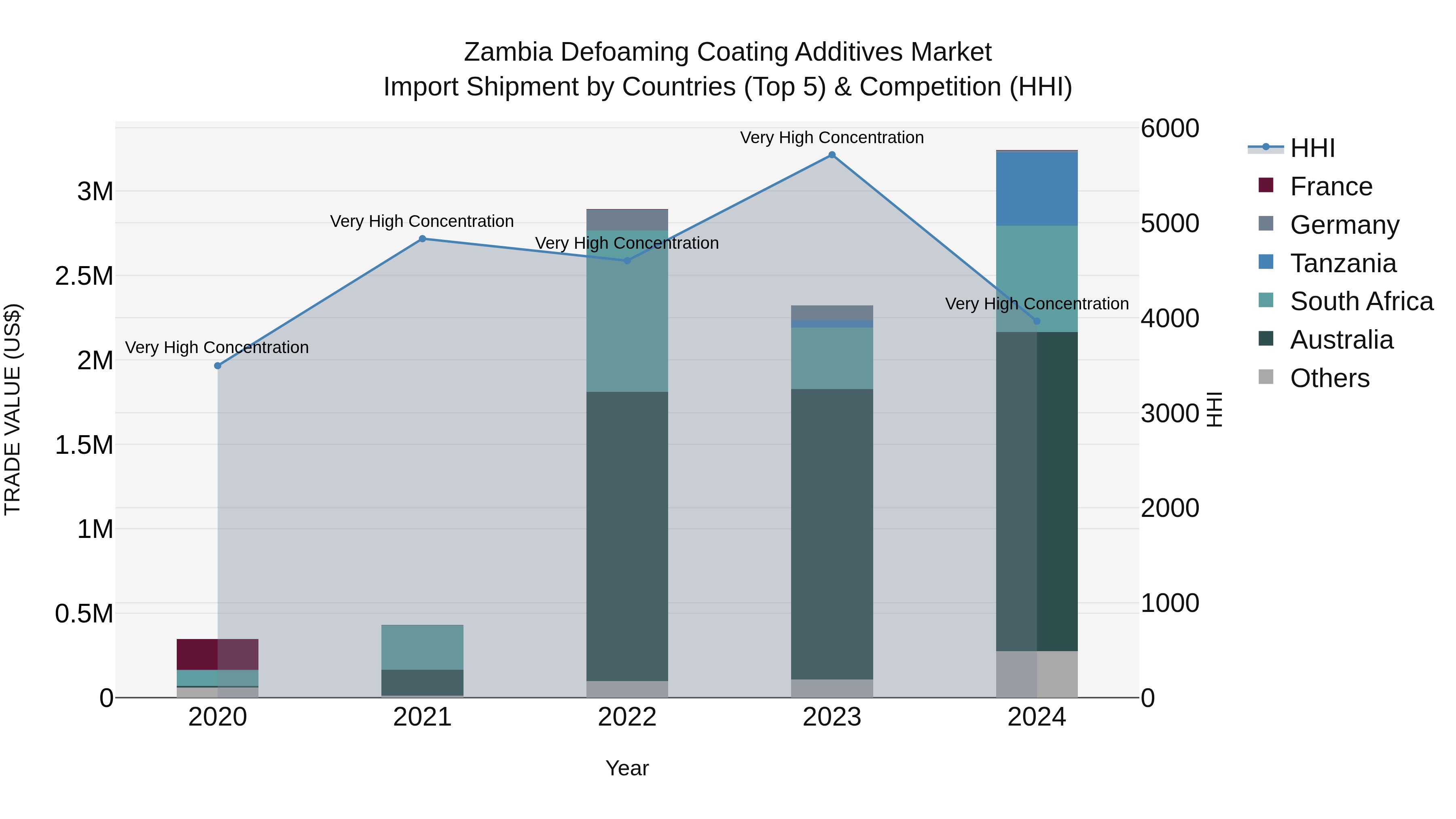 Zambia Defoaming Coating Additives Market: Top 5 Importing Countries and Market Competition (HHI) Analysis