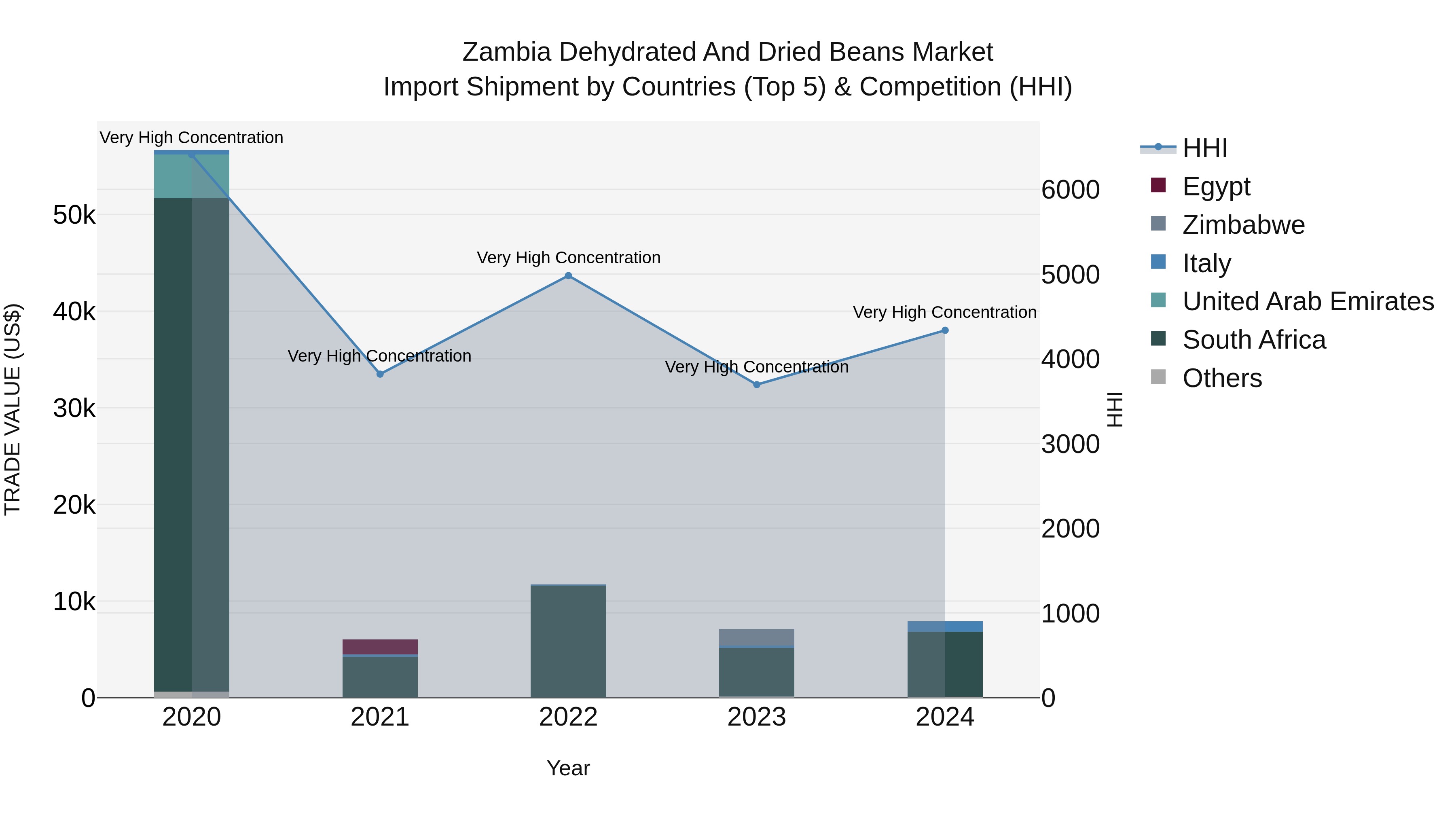 Zambia Dehydrated and Dried Beans Market: Top 5 Importing Countries and Market Competition (HHI) Analysis