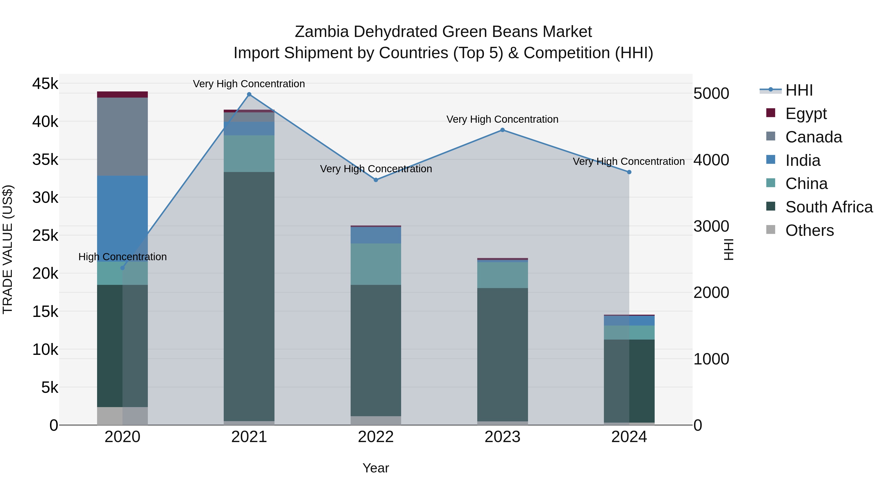 Zambia Dehydrated Green Beans Market: Top 5 Importing Countries and Market Competition (HHI) Analysis