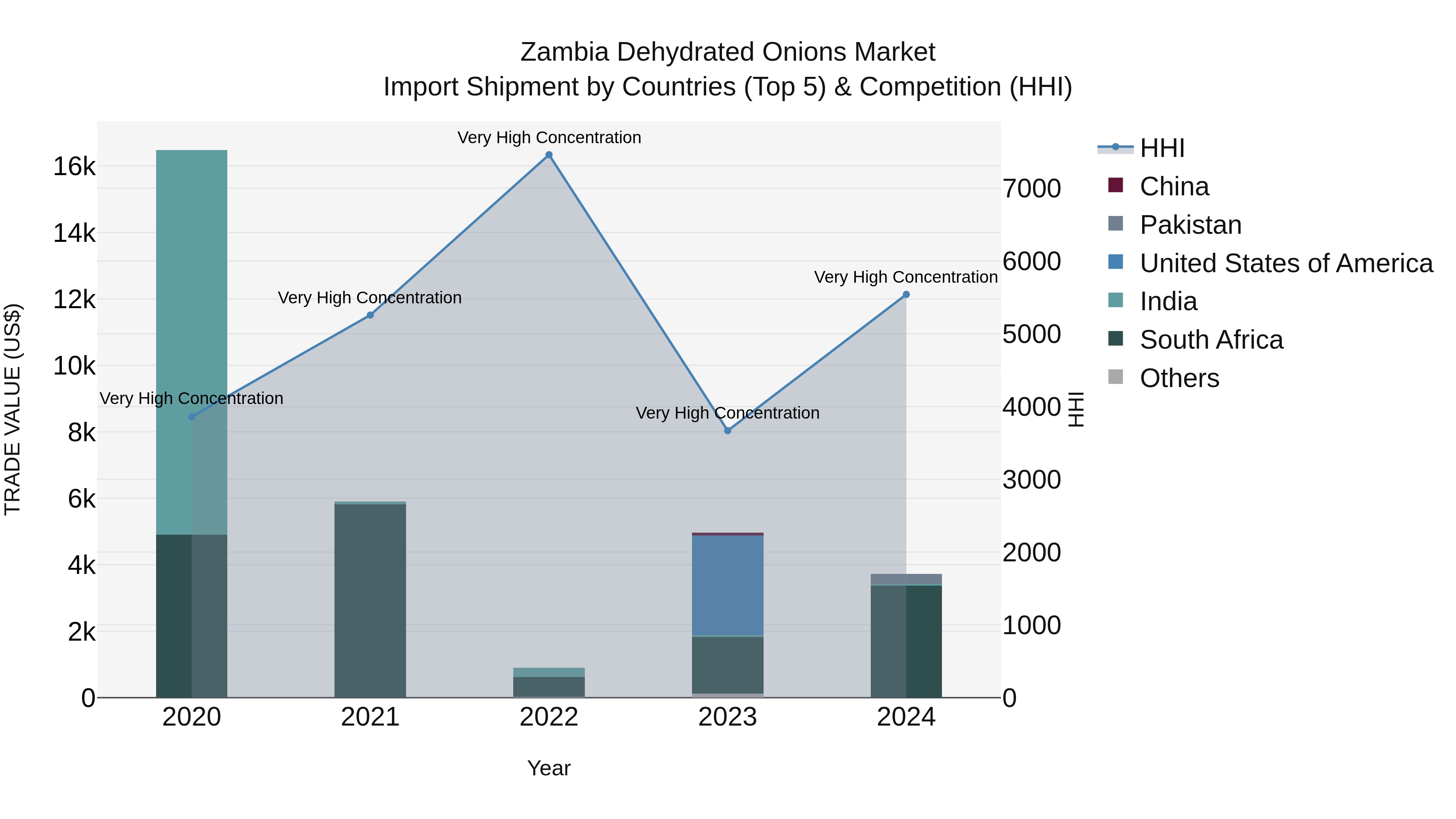 Zambia Dehydrated Onions Market: Top 5 Importing Countries and Market Competition (HHI) Analysis