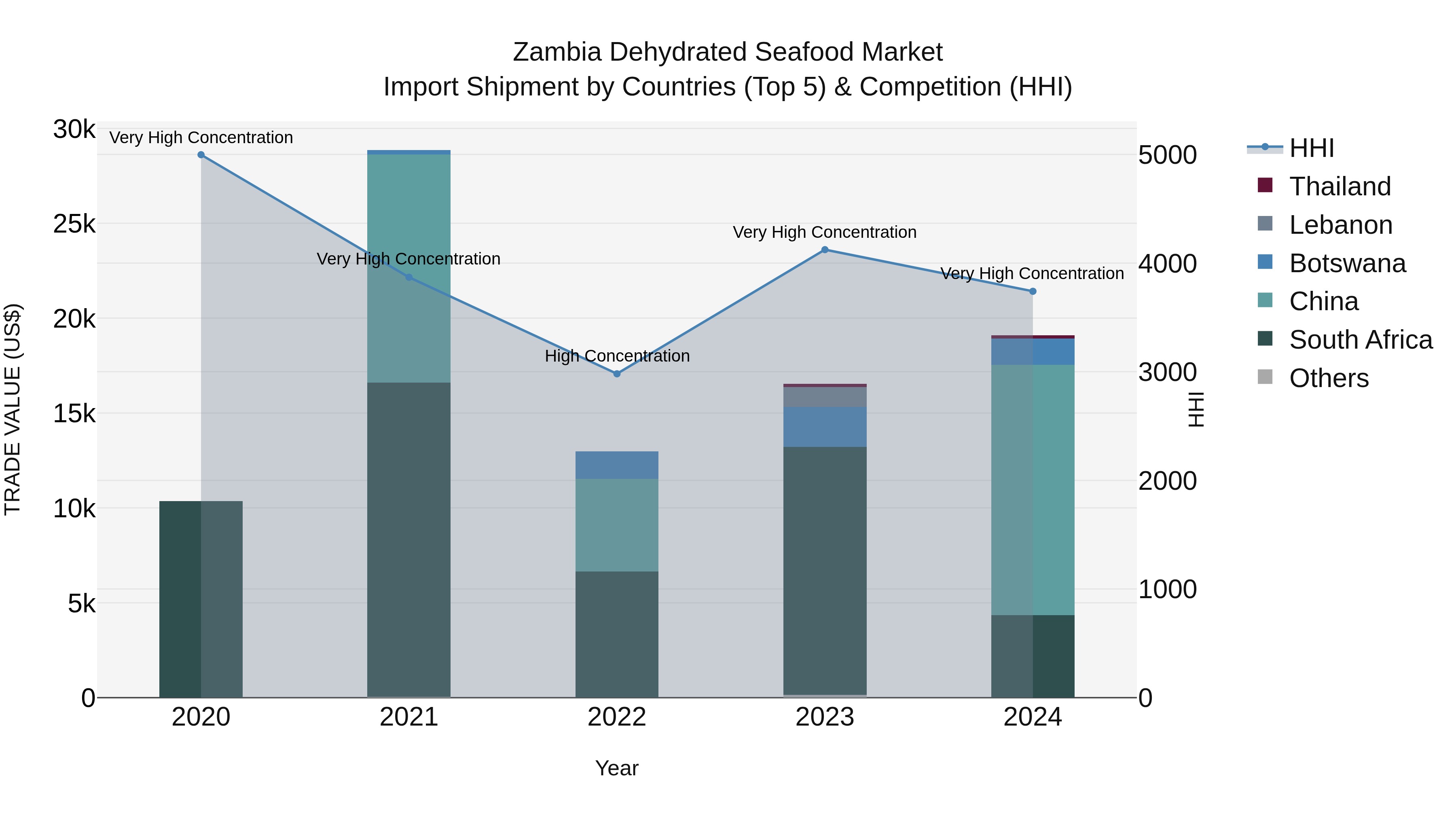Zambia Dehydrated Seafood Market: Top 5 Importing Countries and Market Competition (HHI) Analysis