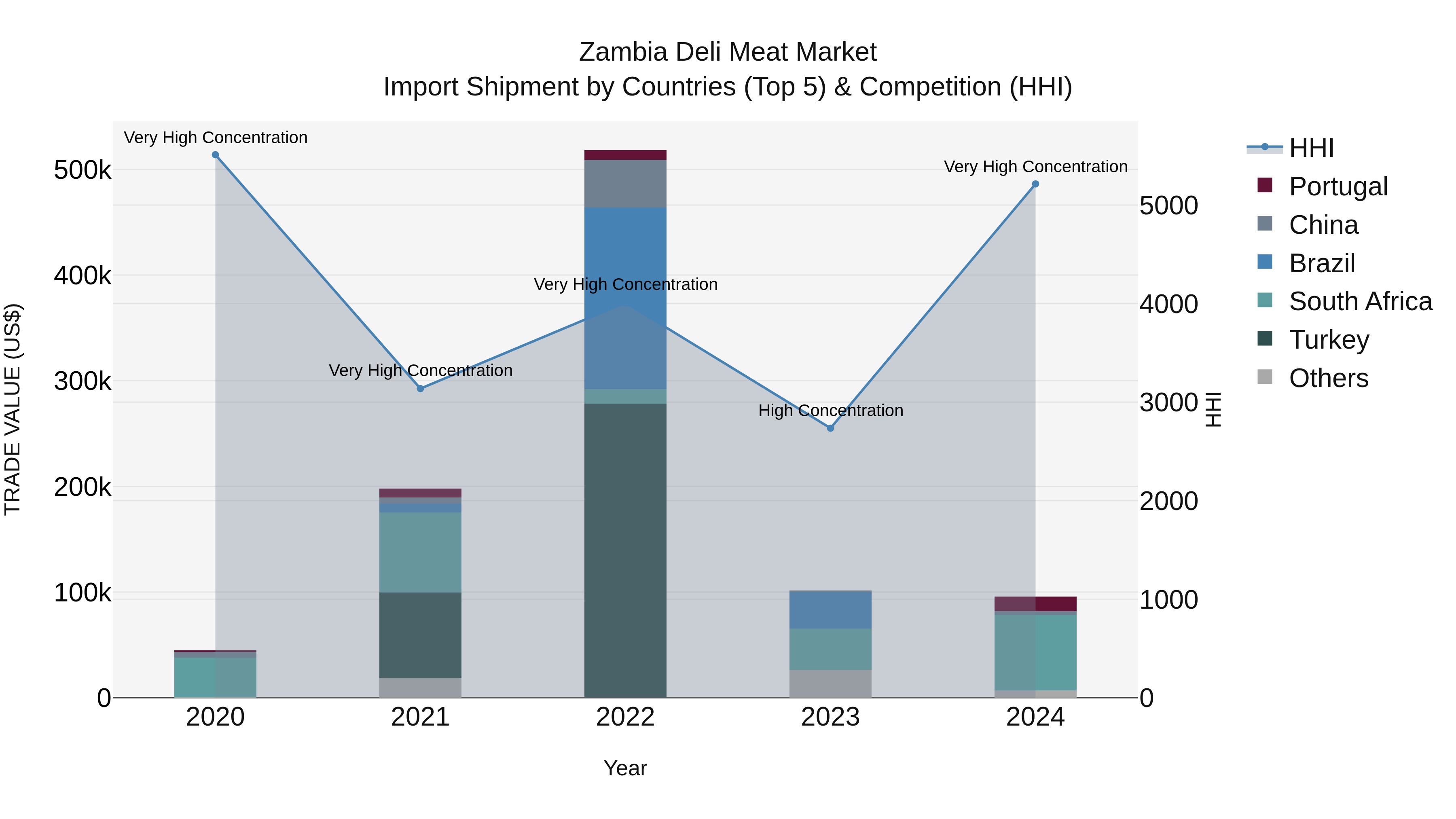Zambia Deli Meat Market: Top 5 Importing Countries and Market Competition (HHI) Analysis