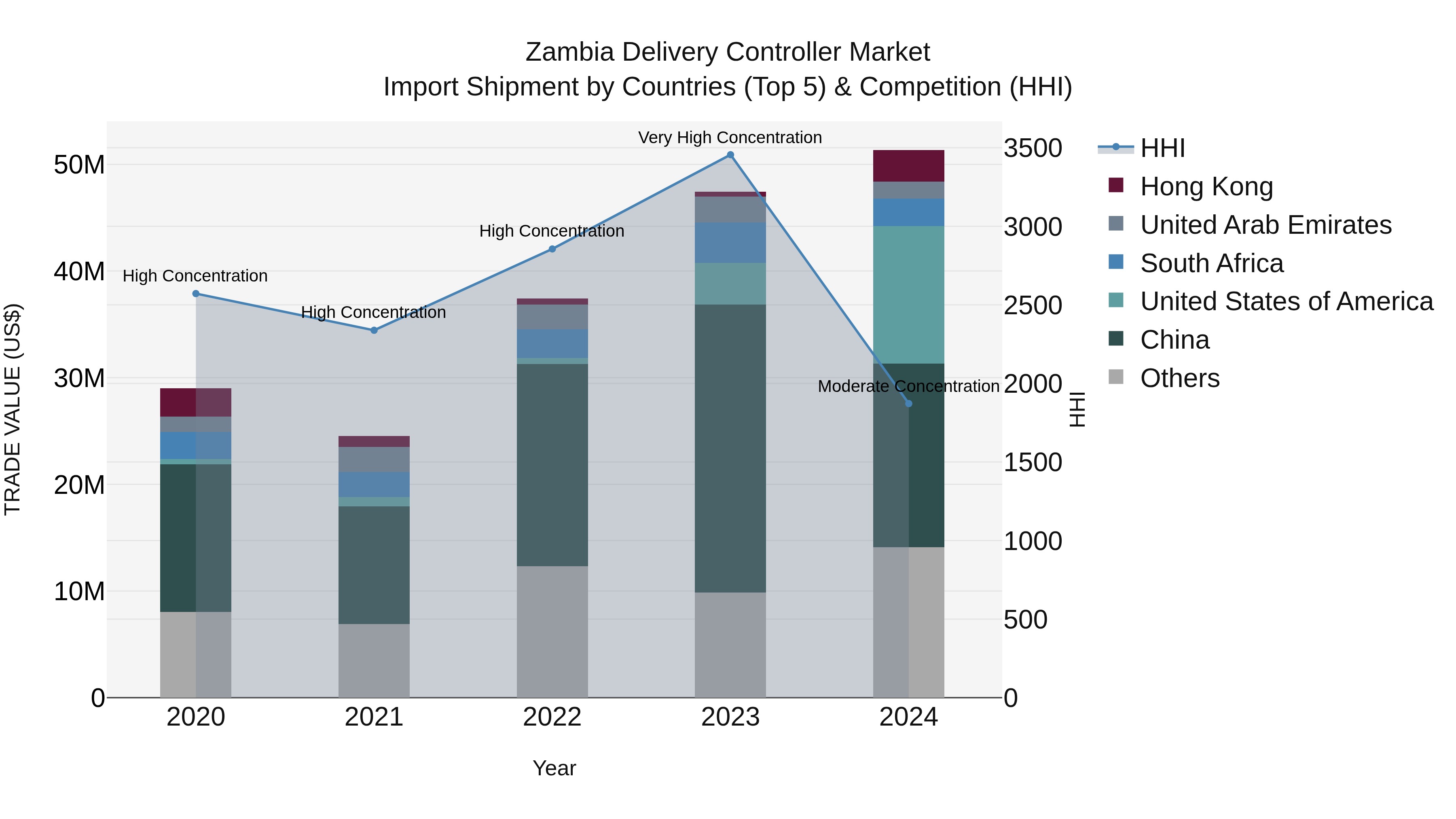 Zambia Delivery Controller Market: Top 5 Importing Countries and Market Competition (HHI) Analysis