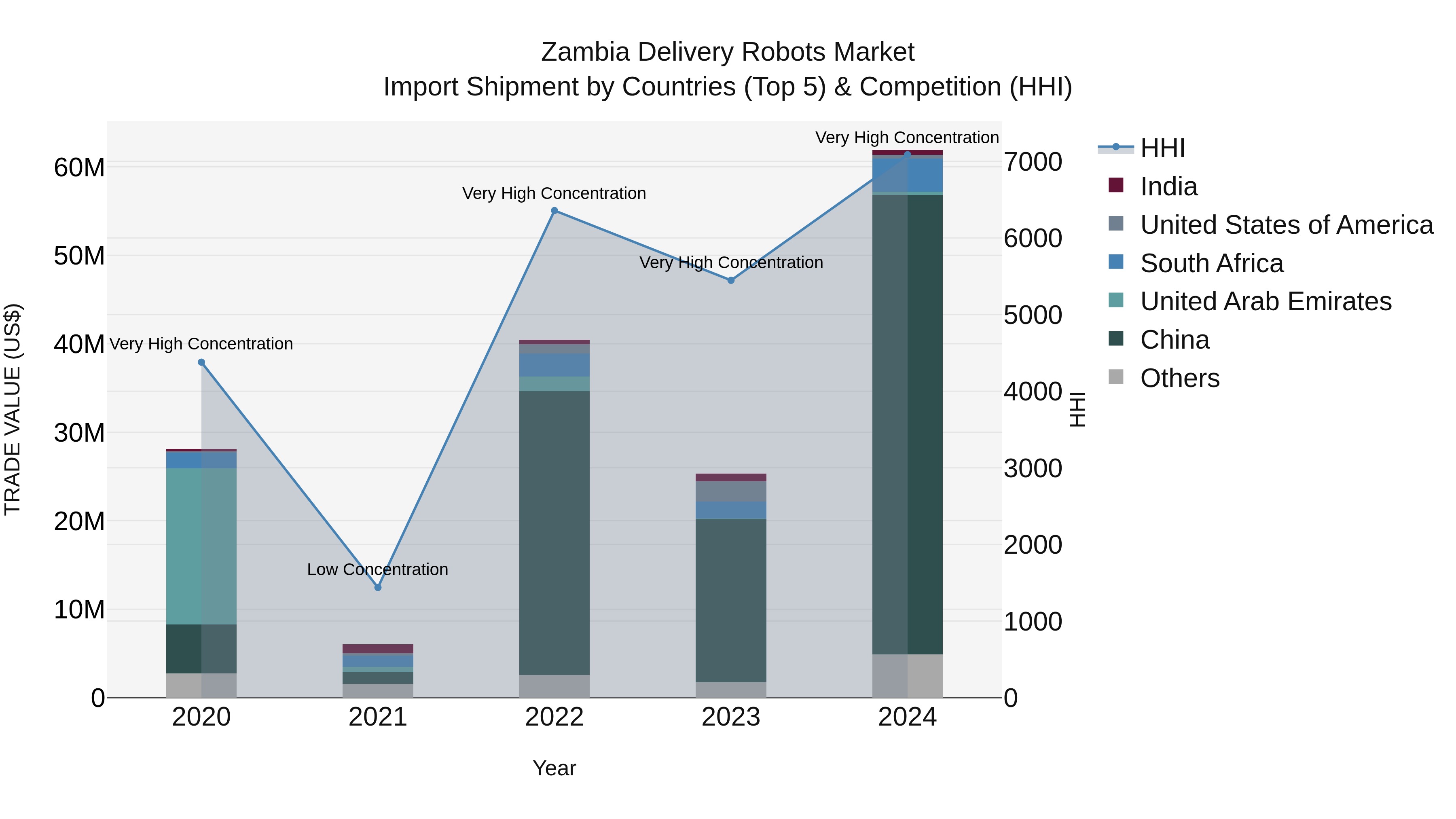 Zambia Delivery Robots Market: Top 5 Importing Countries and Market Competition (HHI) Analysis