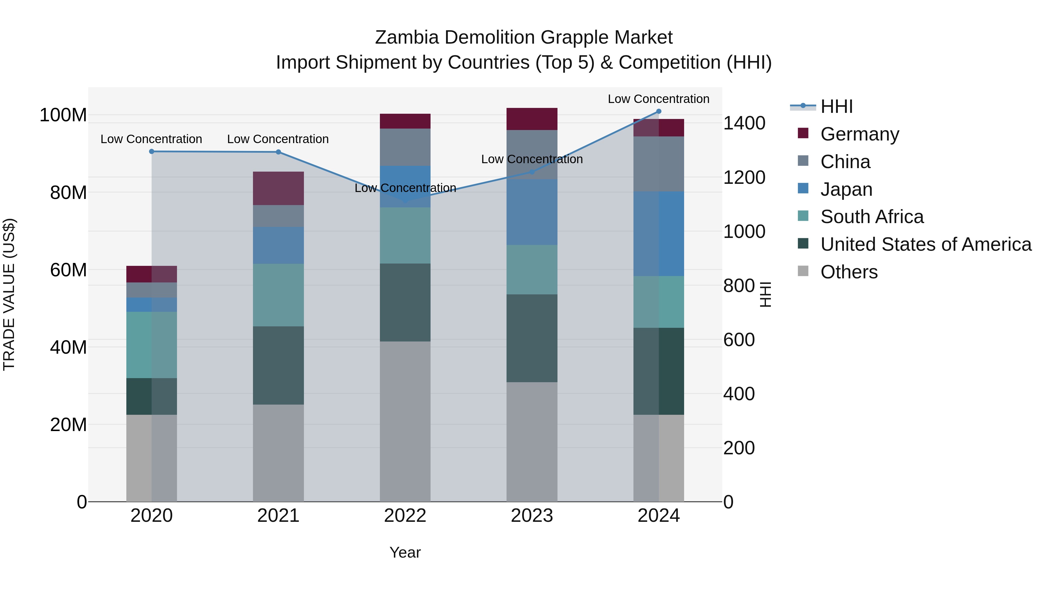 Zambia Demolition Grapple Market: Top 5 Importing Countries and Market Competition (HHI) Analysis