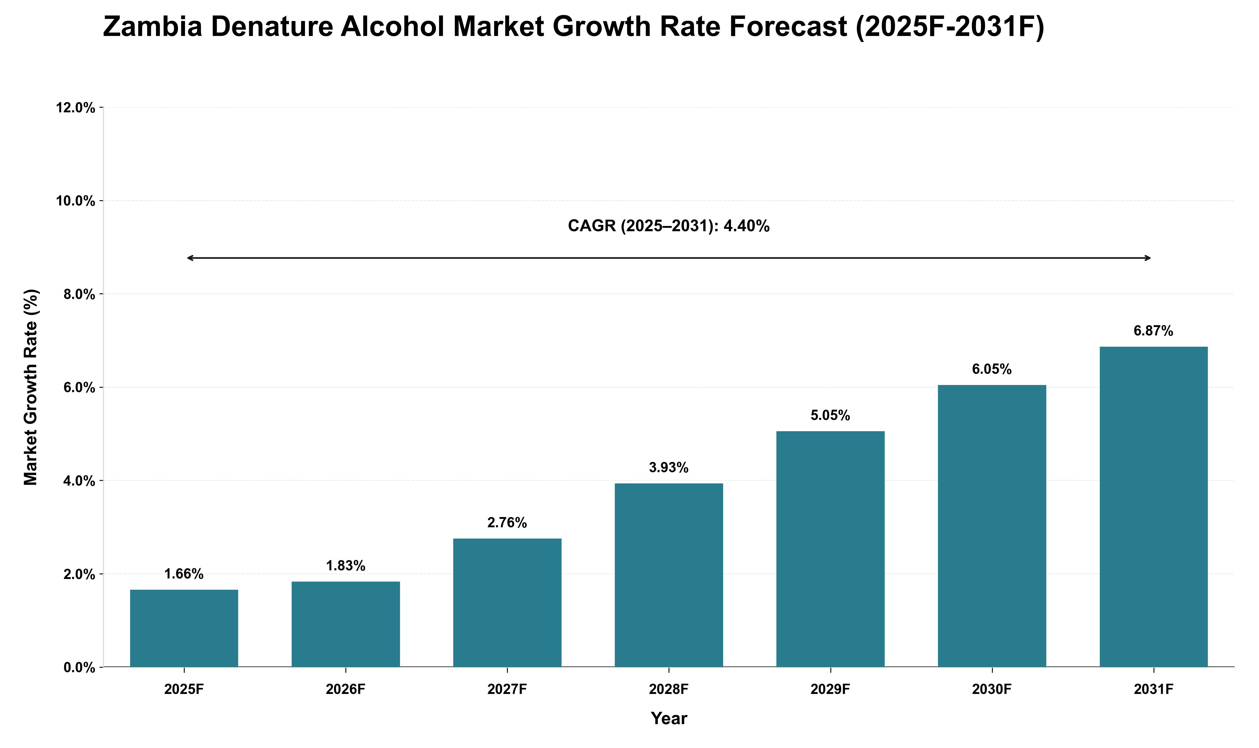 Zambia Denature Alcohol Market Growth Rate Analysis (2025 - 2031)