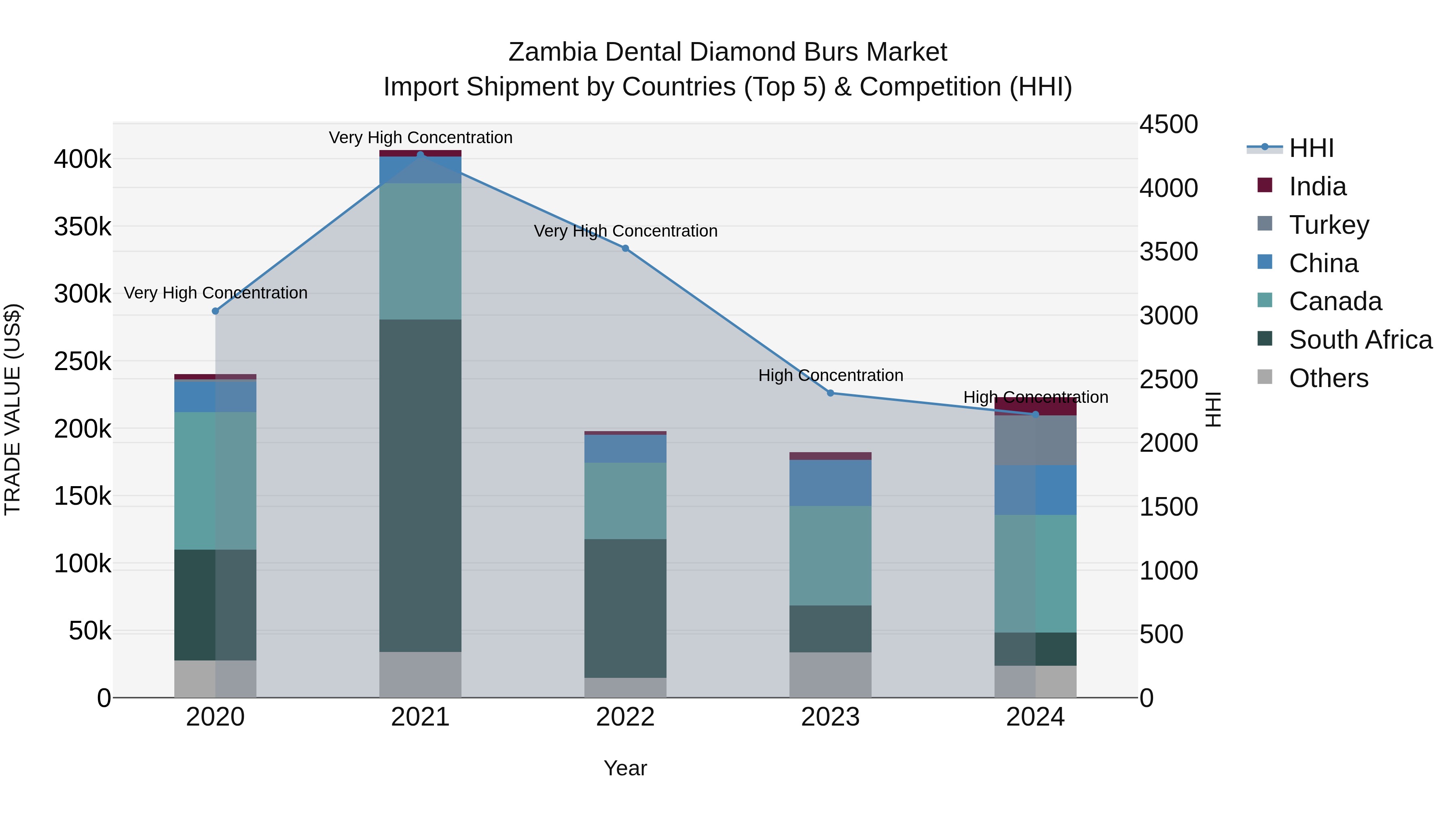 Zambia Dental Diamond Burs Market: Top 5 Importing Countries and Market Competition (HHI) Analysis