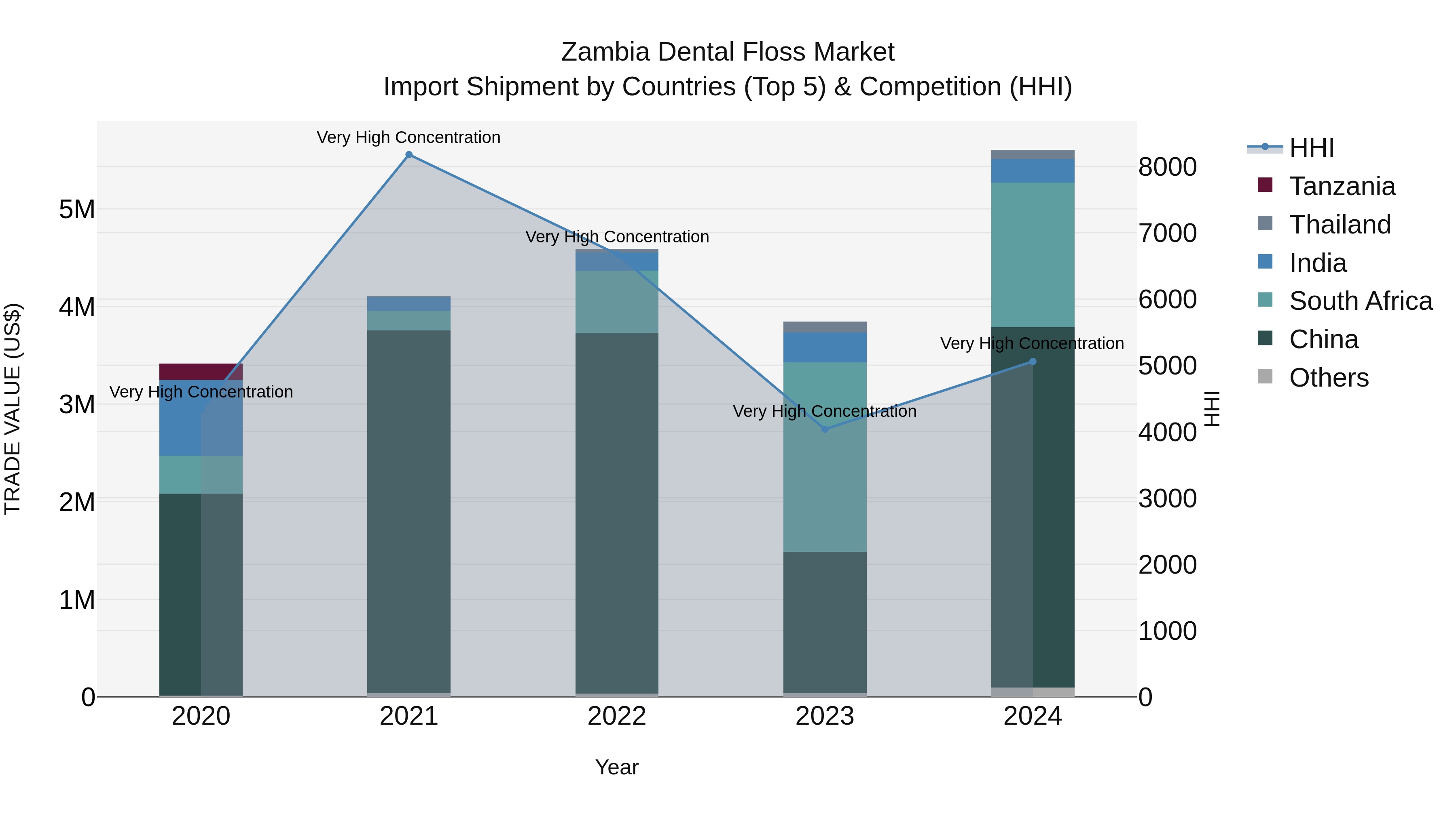 Zambia Dental Floss Market: Top 5 Importing Countries and Market Competition (HHI) Analysis