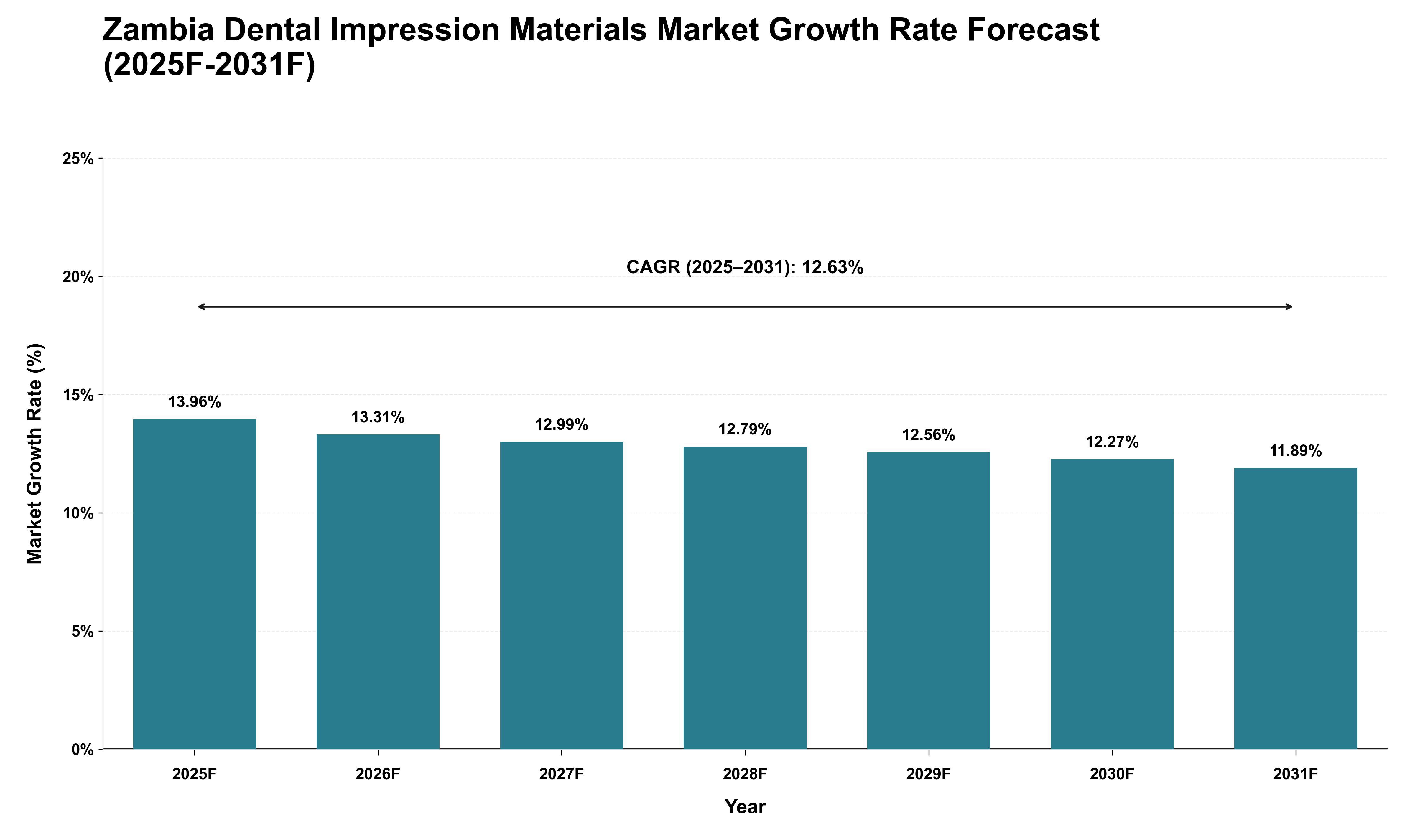 Zambia Dental Impression Materials Market Growth Rate Analysis (2025 - 2031)