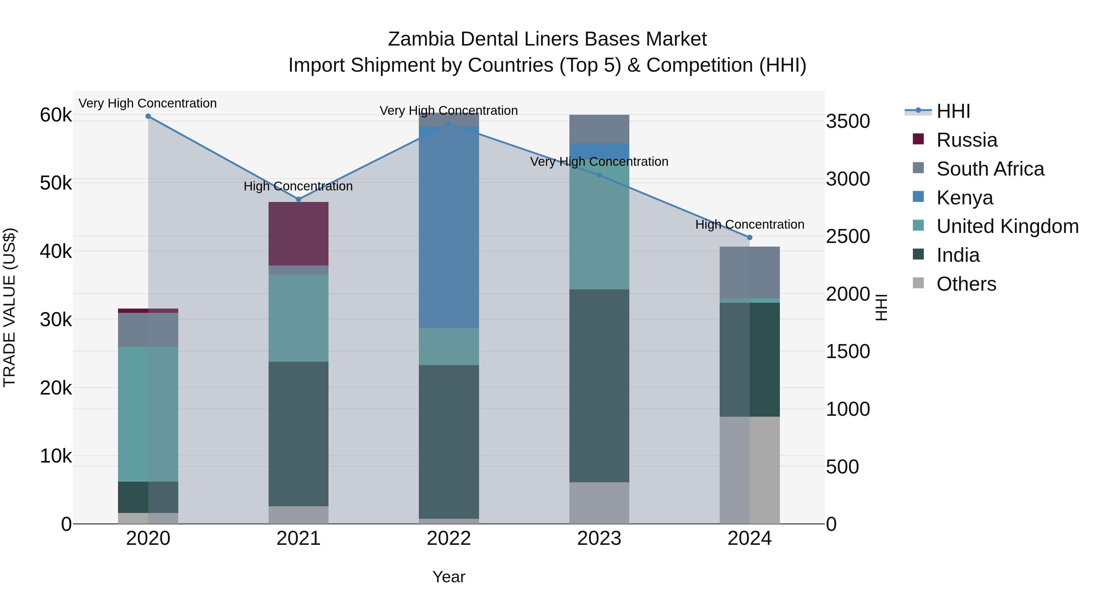 Zambia Dental Liners Bases Market: Top 5 Importing Countries and Market Competition (HHI) Analysis