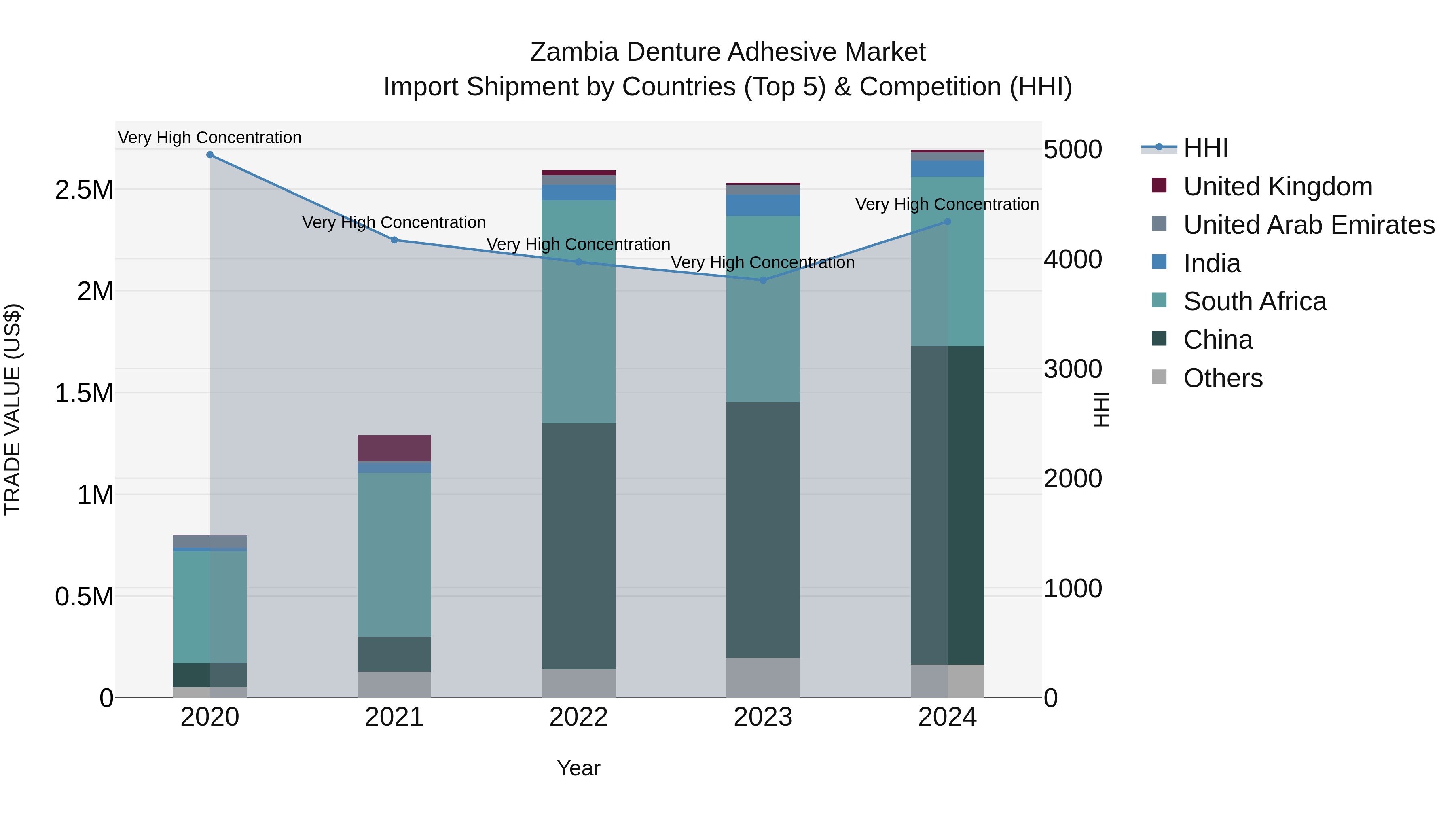 Zambia Denture Adhesive Market: Top 5 Importing Countries and Market Competition (HHI) Analysis