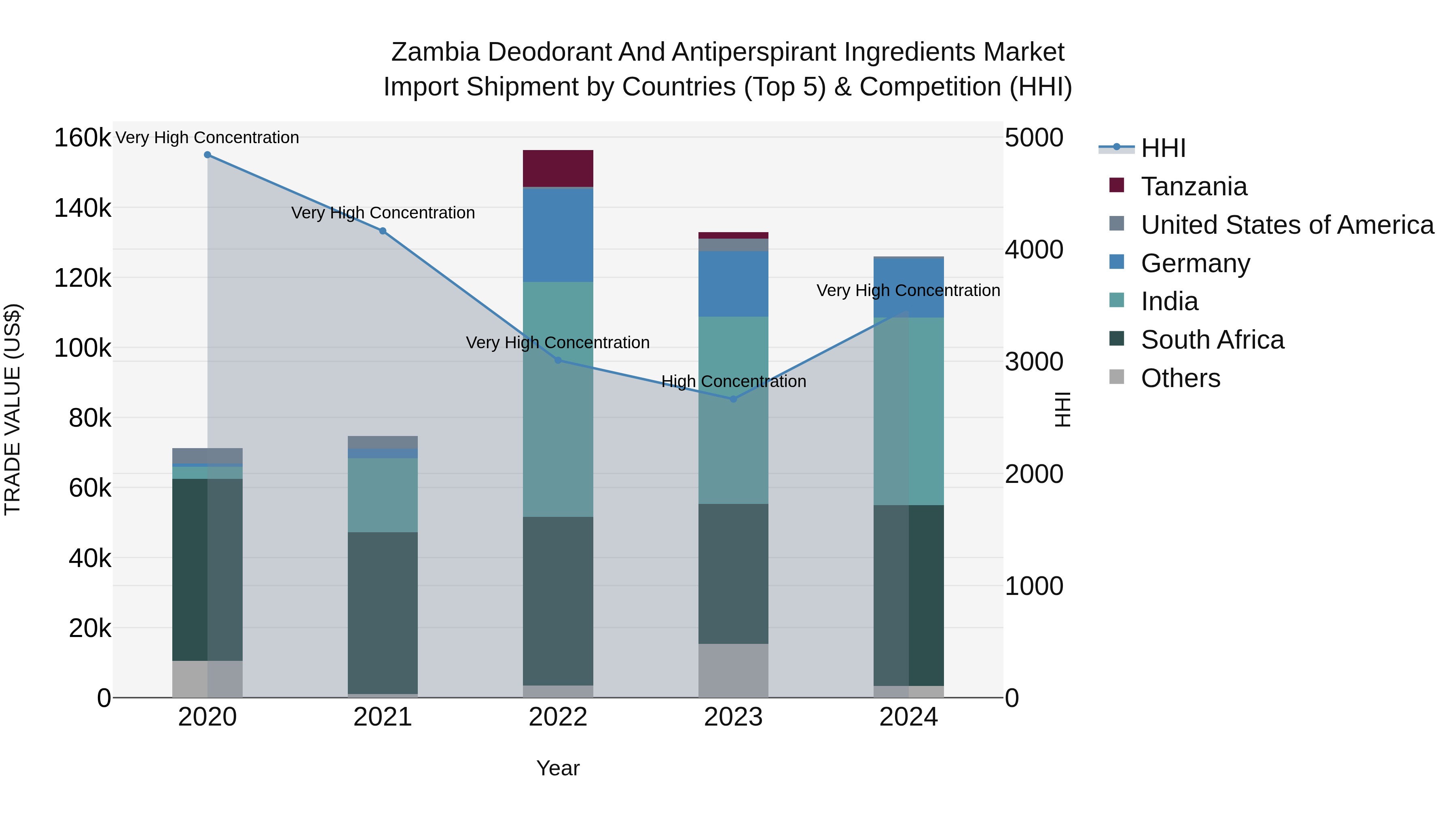 Zambia Deodorant and Antiperspirant Ingredients Market: Top 5 Importing Countries and Market Competition (HHI) Analysis