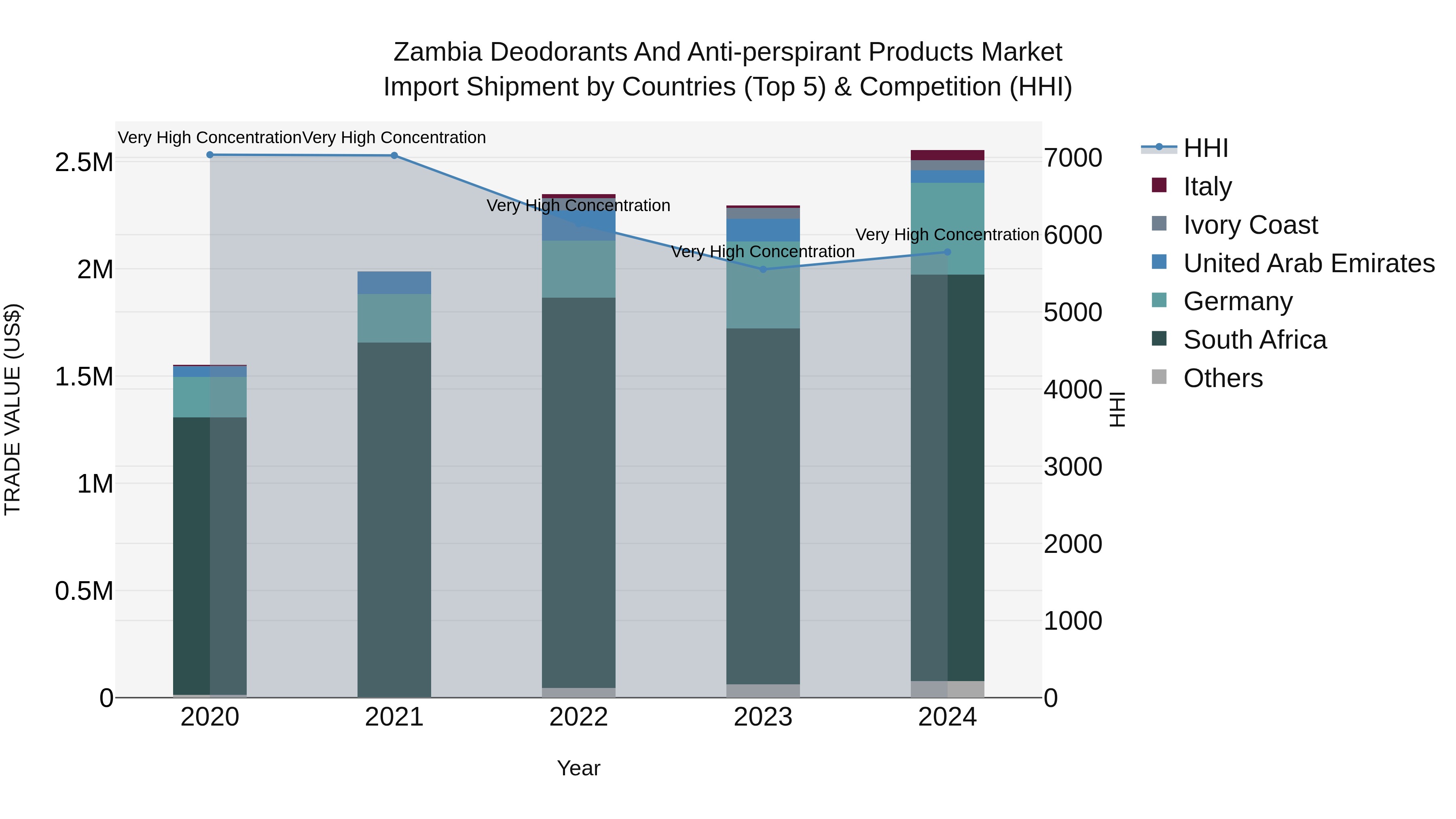 Zambia Deodorants and Anti-perspirant Products Market: Top 5 Importing Countries and Market Competition (HHI) Analysis