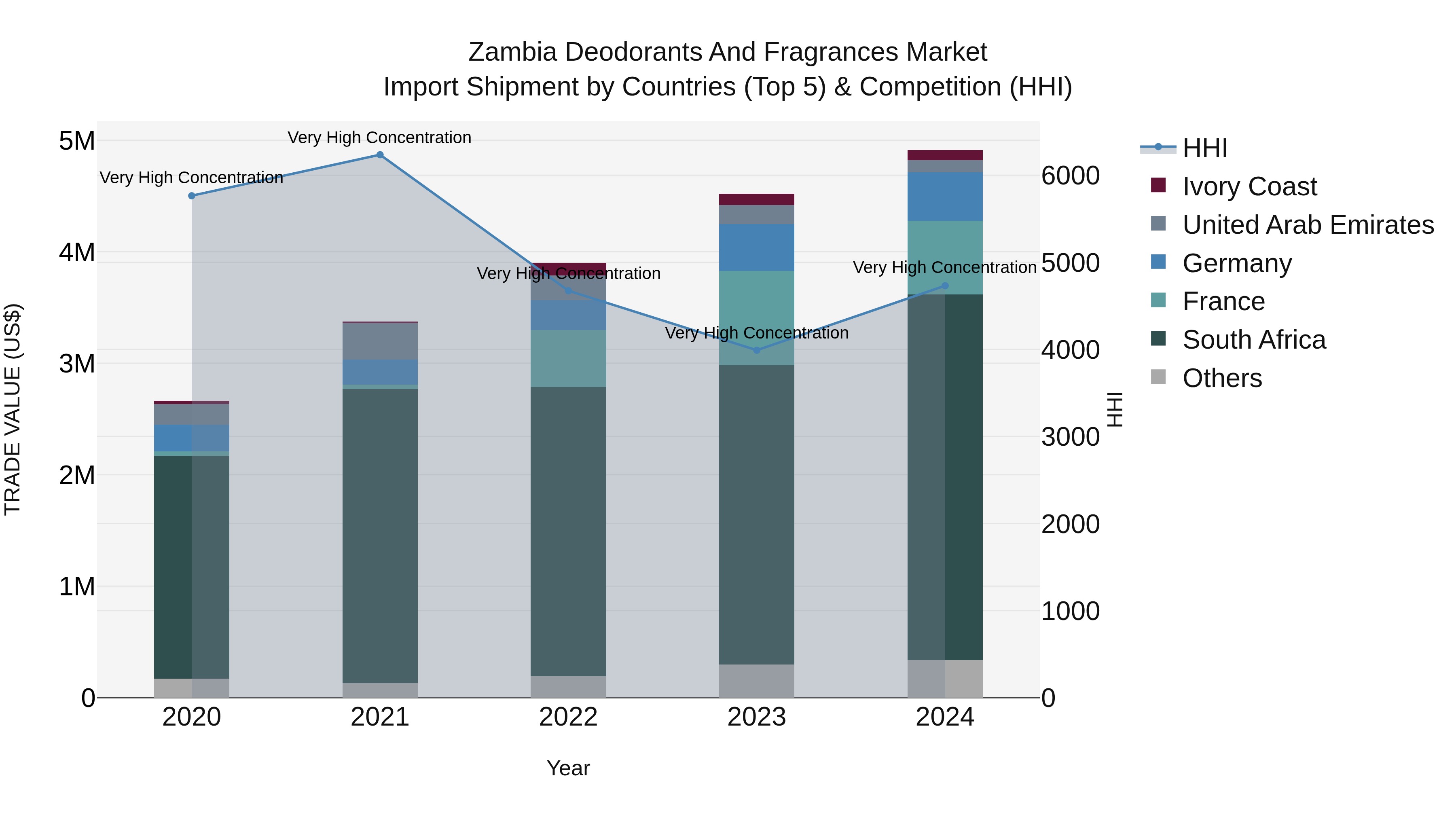 Zambia Deodorants and Fragrances Market: Top 5 Importing Countries and Market Competition (HHI) Analysis