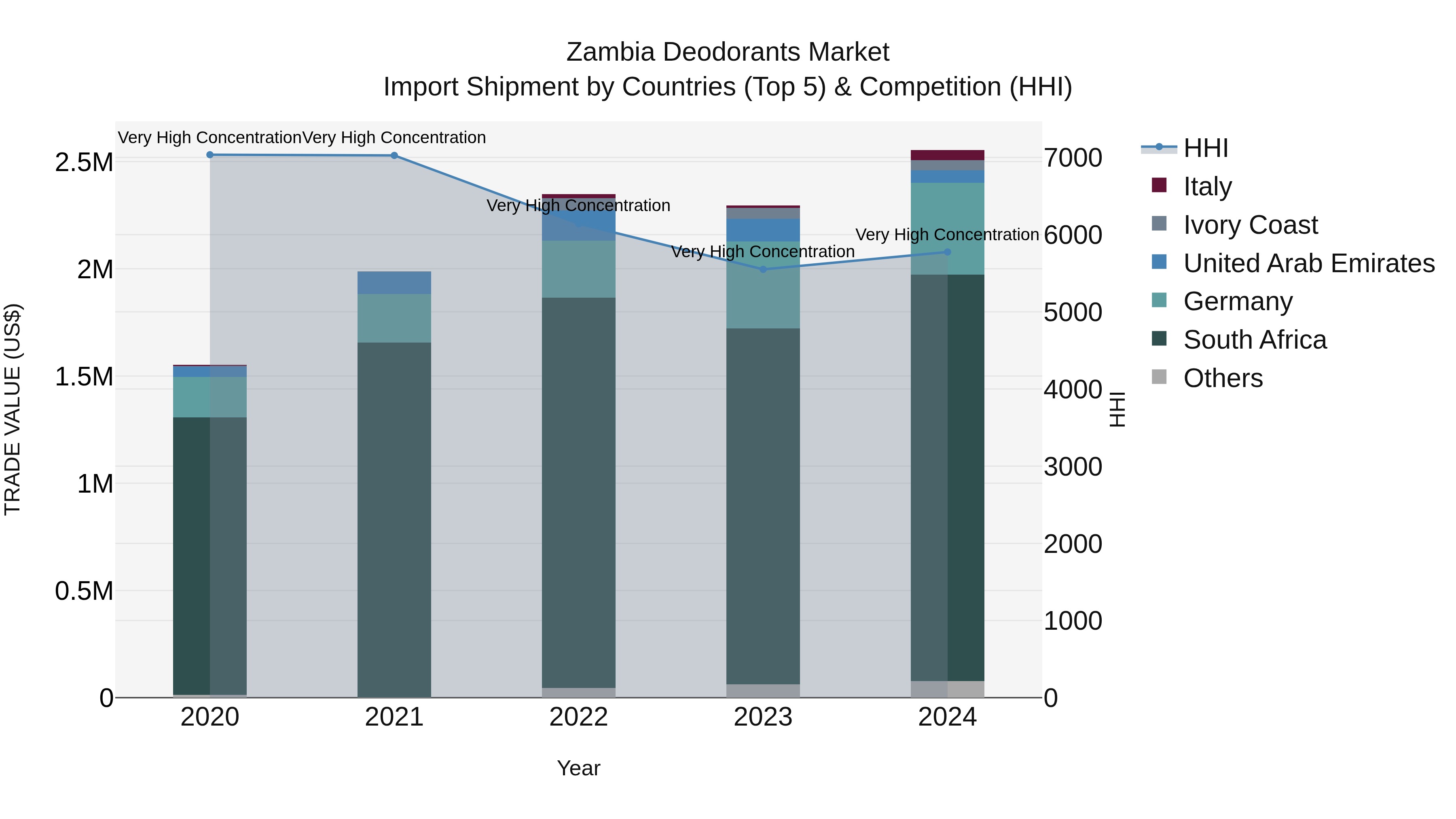 Zambia Deodorants Market: Top 5 Importing Countries and Market Competition (HHI) Analysis