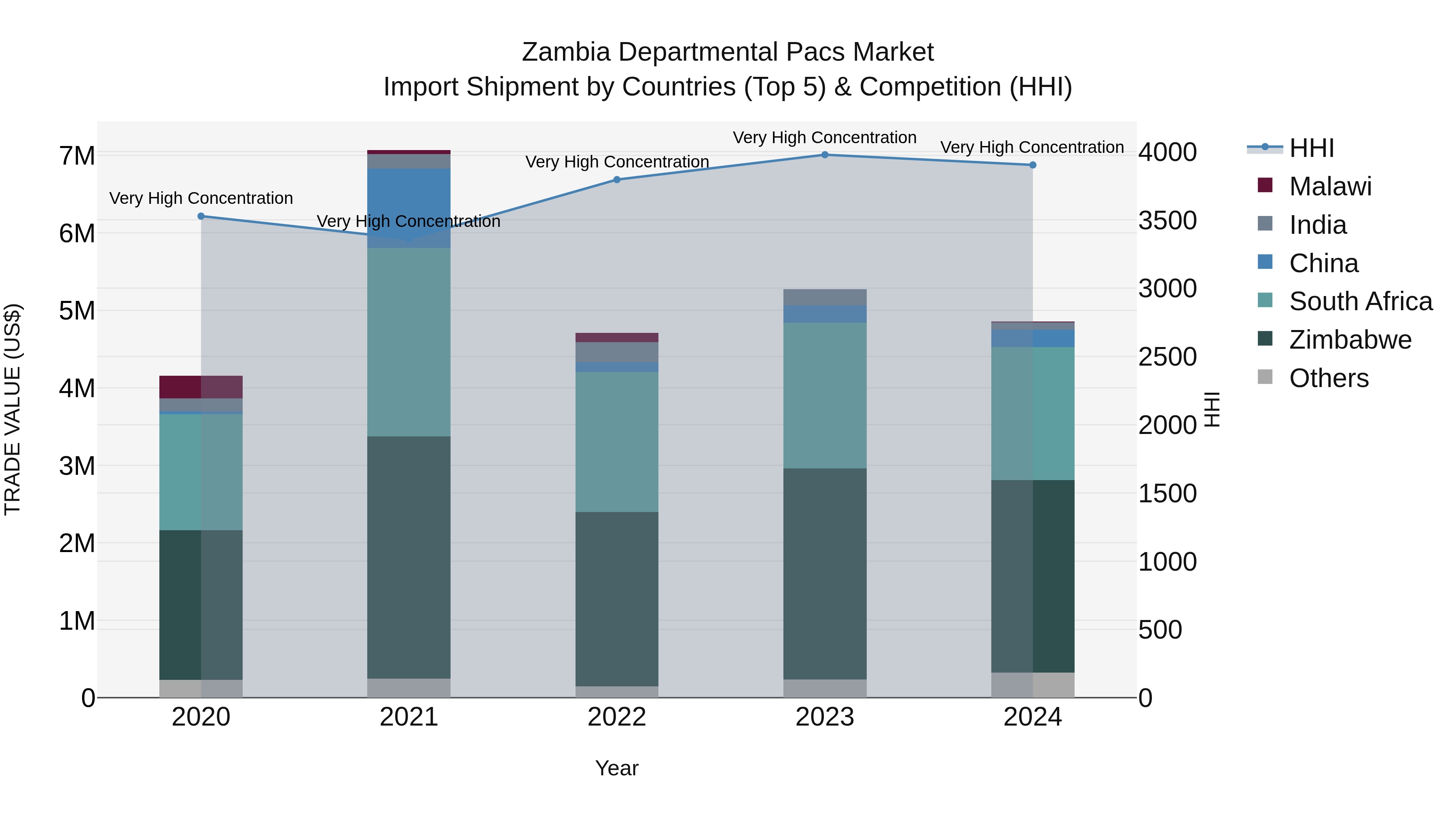 Zambia Departmental Pacs Market: Top 5 Importing Countries and Market Competition (HHI) Analysis